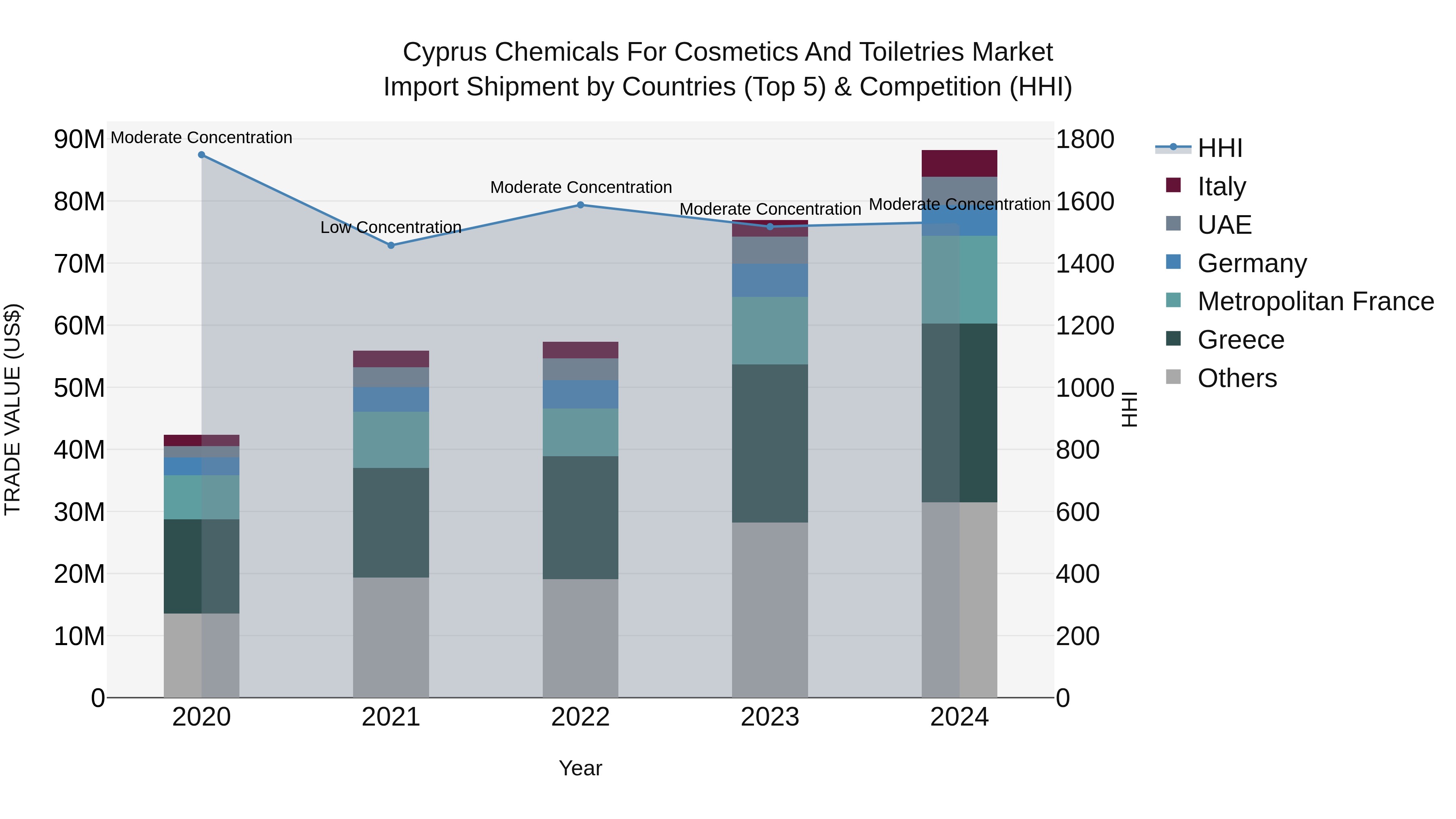 Cyprus Chemicals For Cosmetics And Toiletries Market Import Shipment by Countries (Top 5) & Competition (HHI)