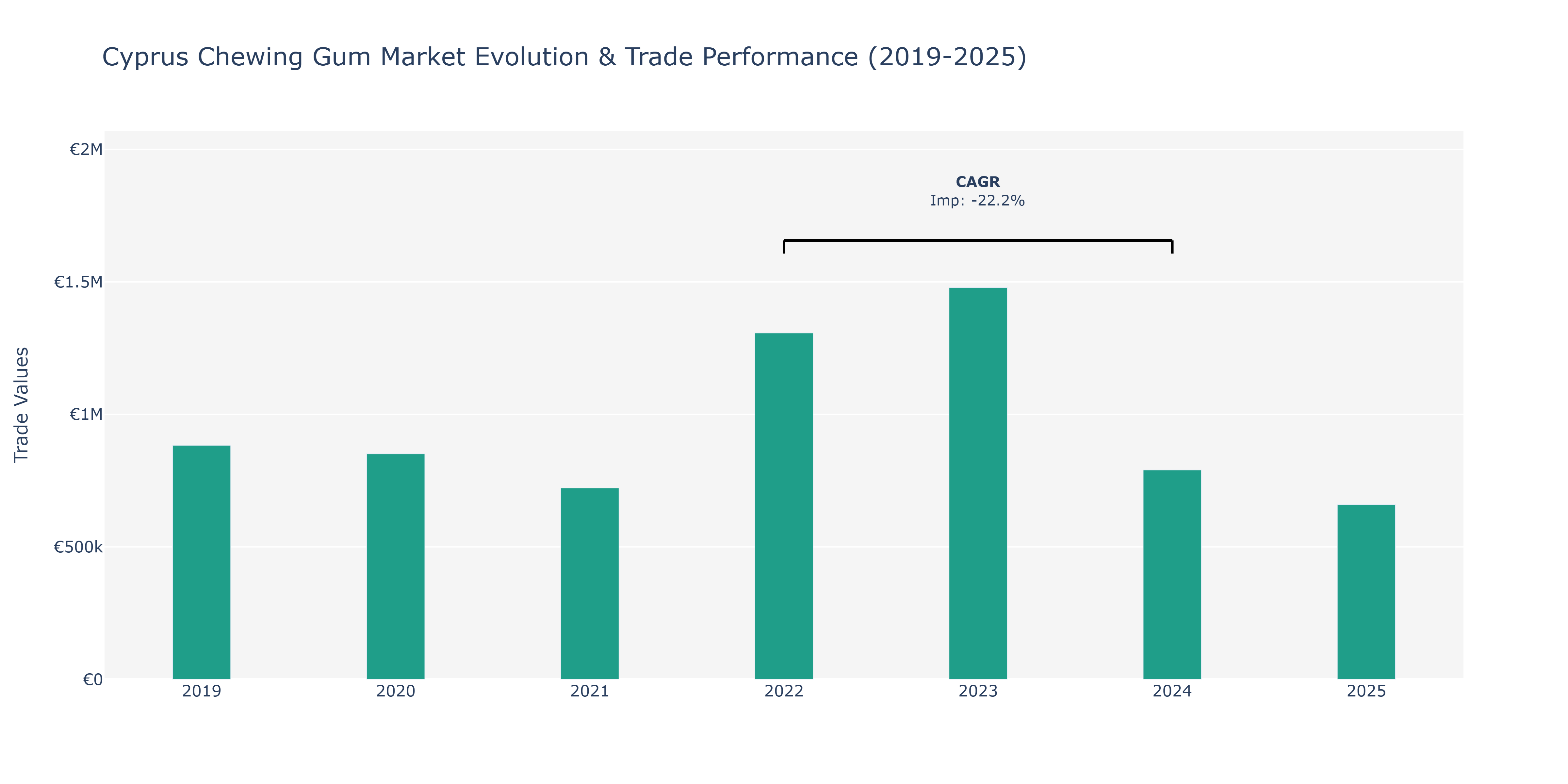 Cyprus Chewing Gum Market: Production & Trade Performance (2019-2025)
