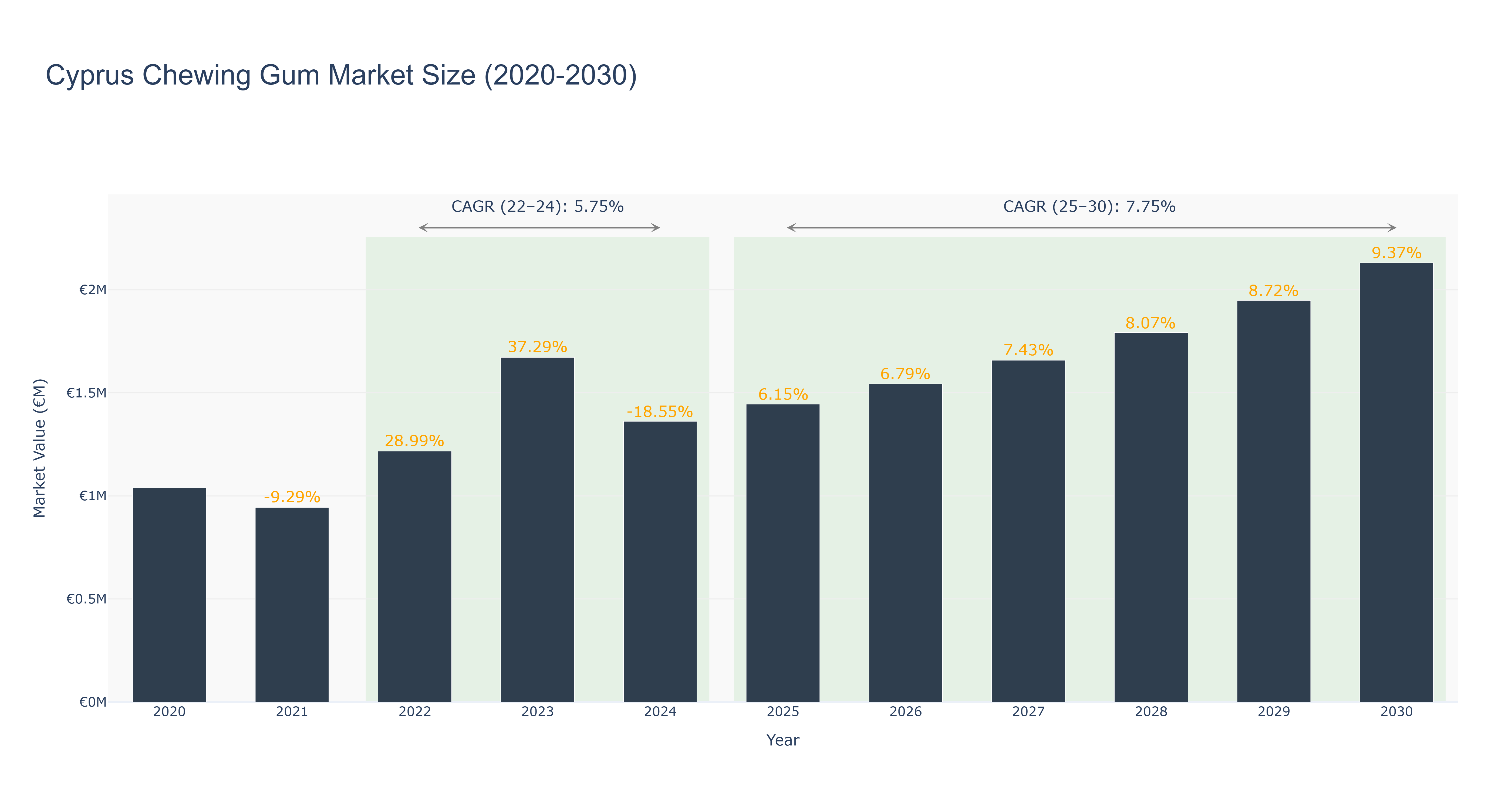 Cyprus Chewing Gum Market Size (2020-2030)