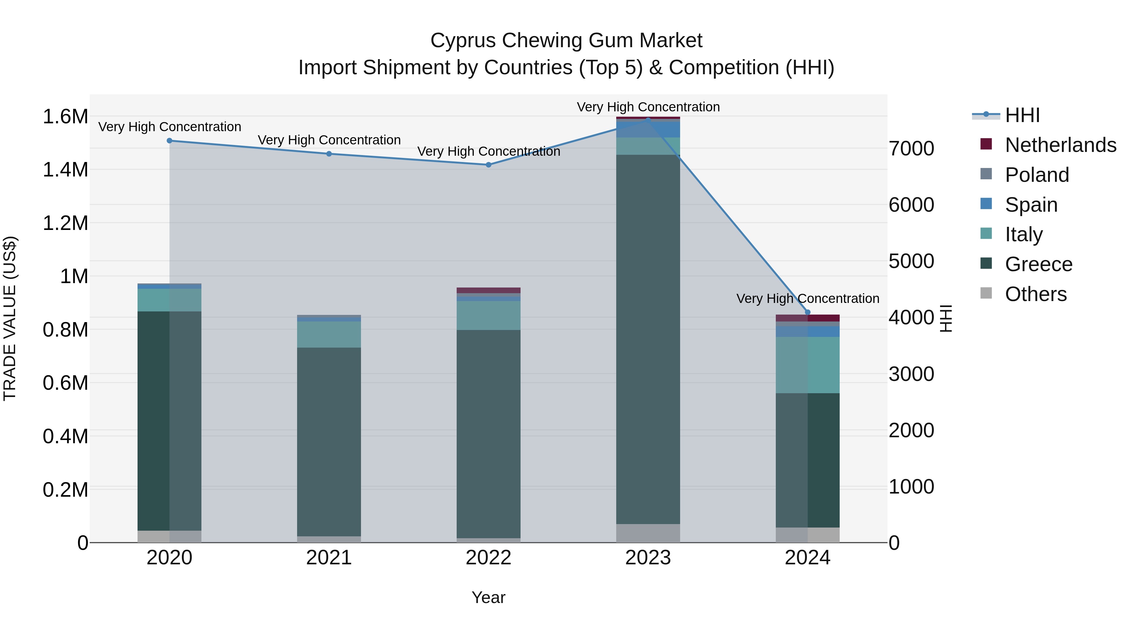 Cyprus Chewing Gum Market Import Shipment by Countries (Top 5) & Competition (HHI)