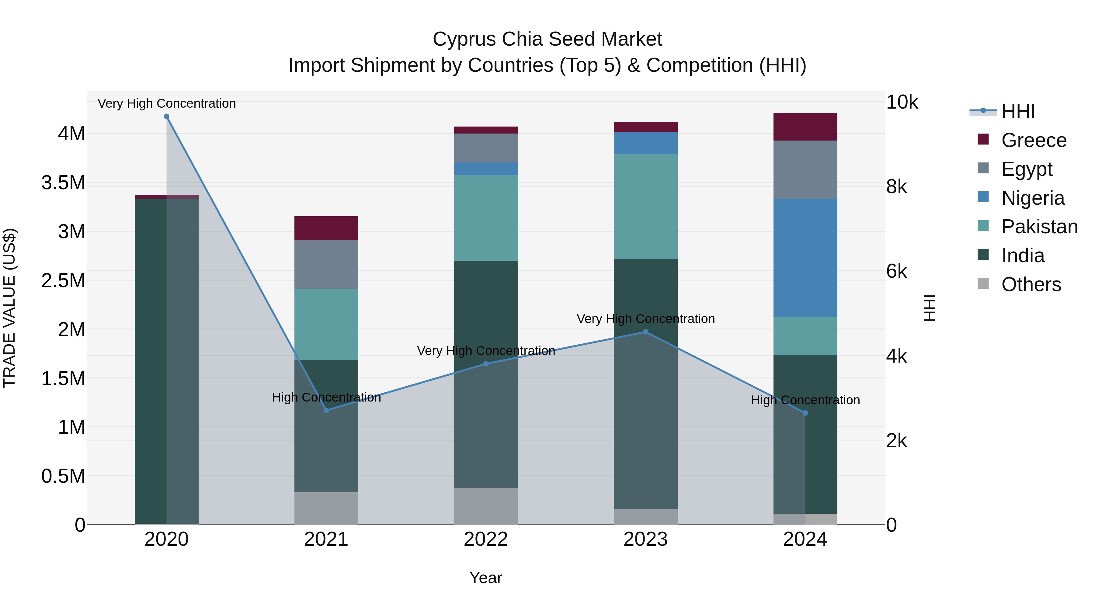 Cyprus Chia Seed Market Import Shipment by Countries (Top 5) & Competition (HHI)
