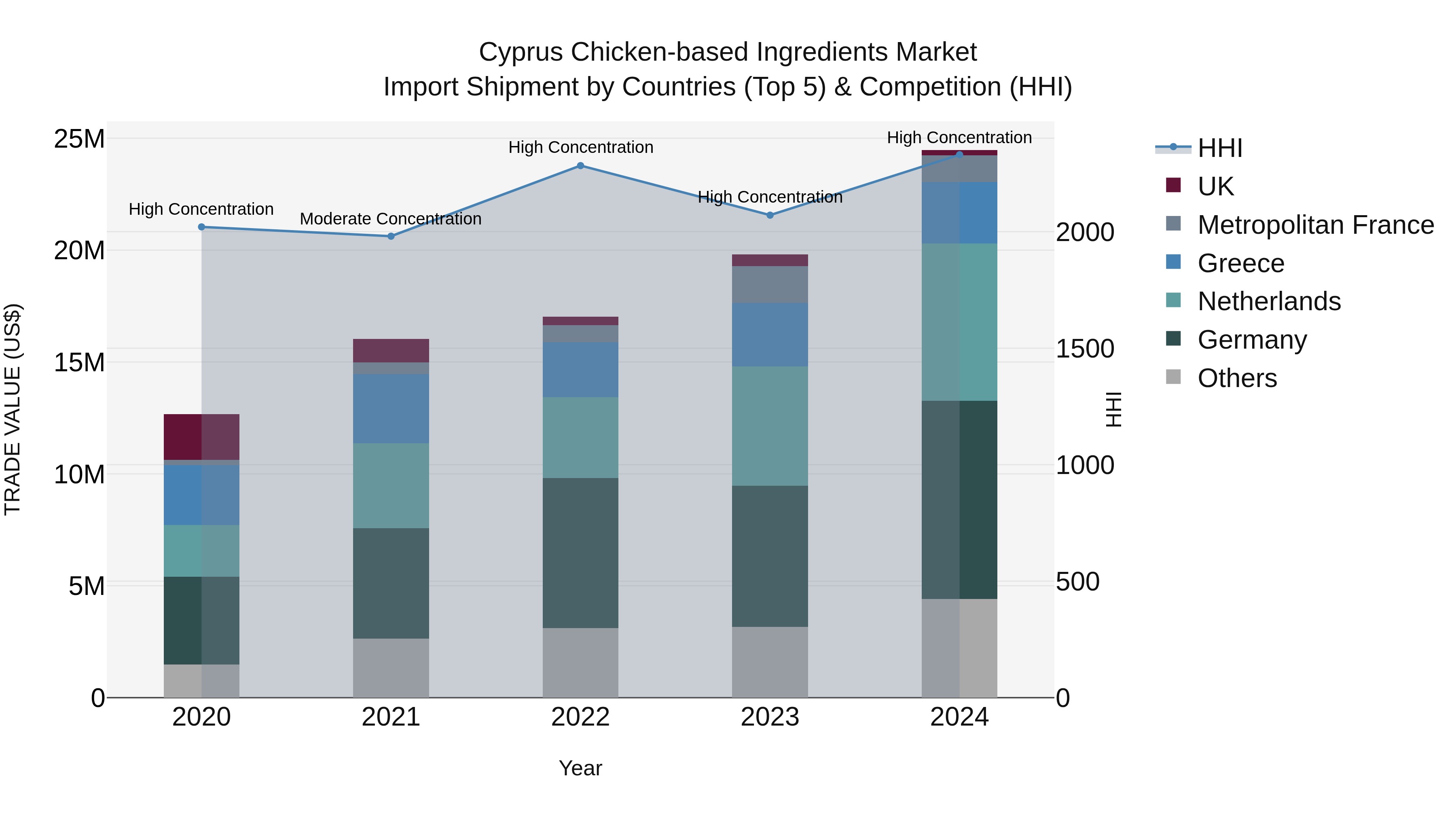 Cyprus Chicken-based Ingredients Market Import Shipment by Countries (Top 5) & Competition (HHI)