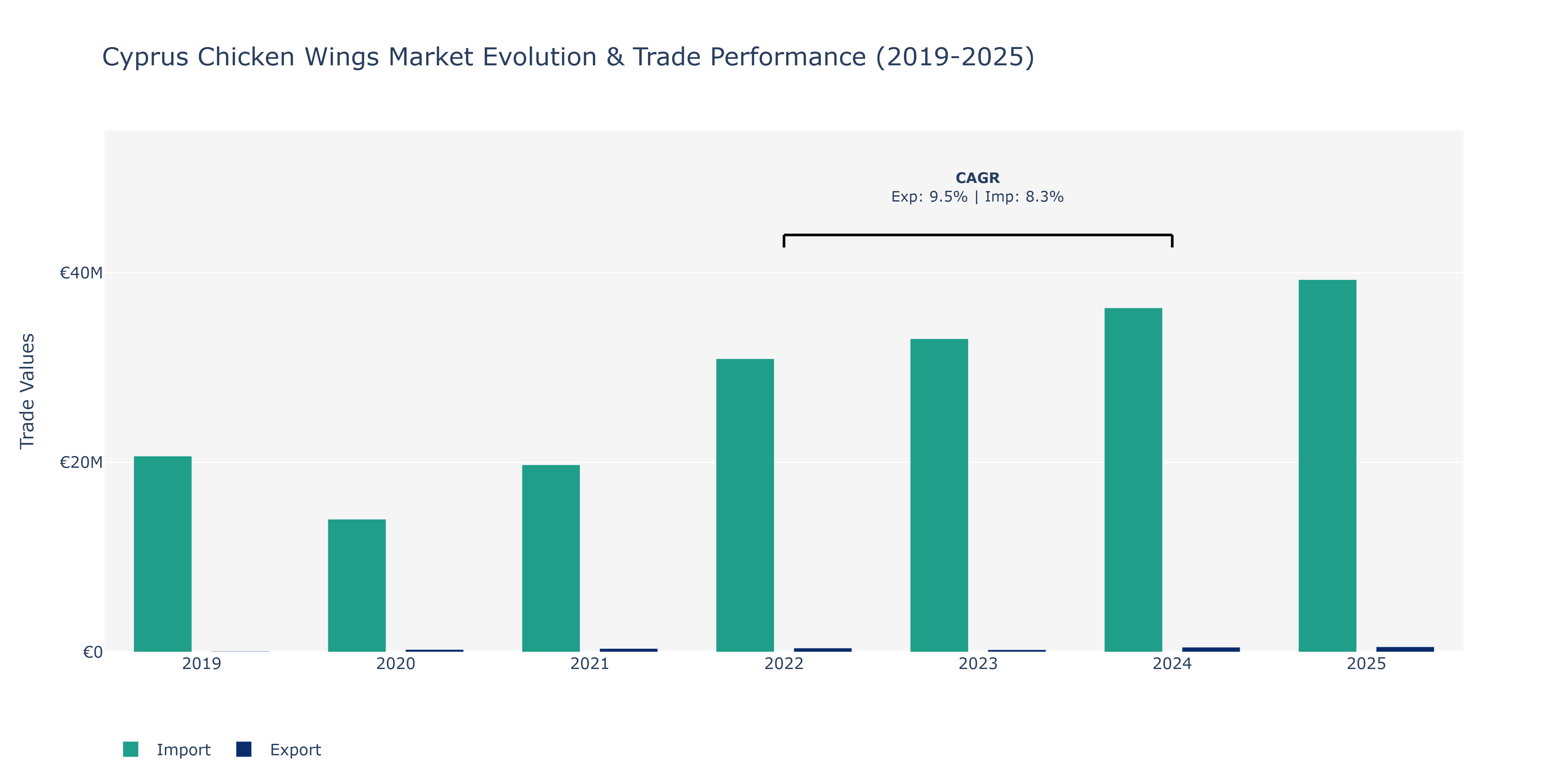 Cyprus Chicken Wings Market: Production & Trade Performance (2019-2025)