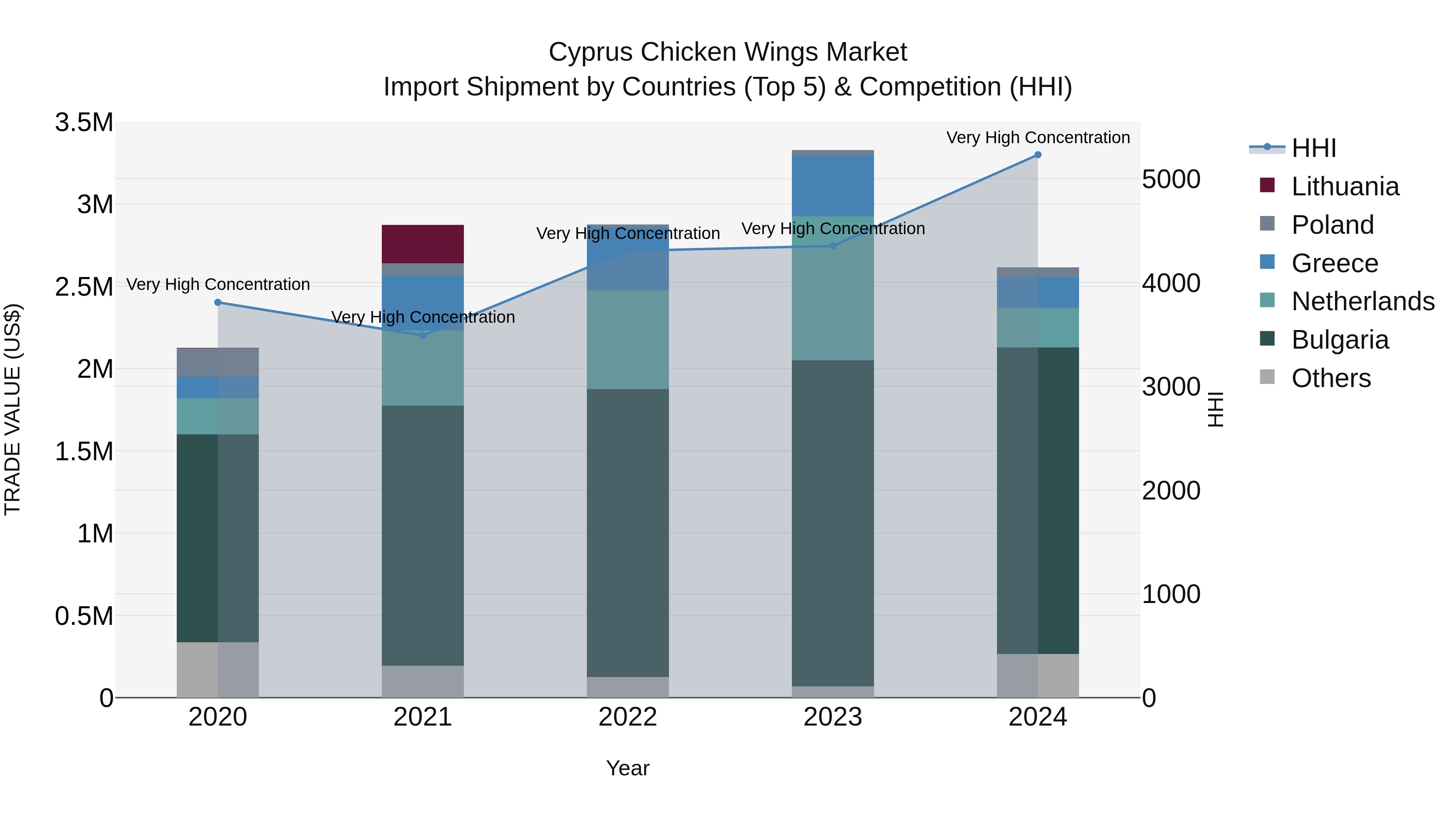 Cyprus Chicken Wings Market Import Shipment by Countries (Top 5) & Competition (HHI)