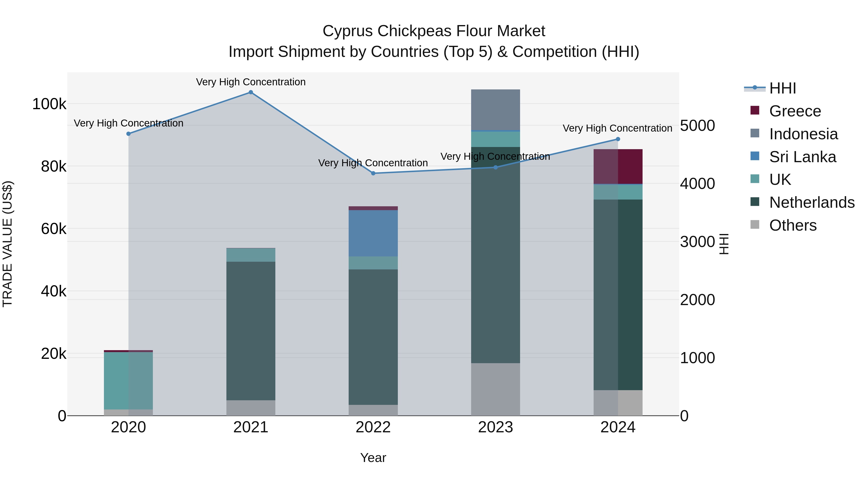 Cyprus Chickpeas Flour Market Import Shipment by Countries (Top 5) & Competition (HHI)