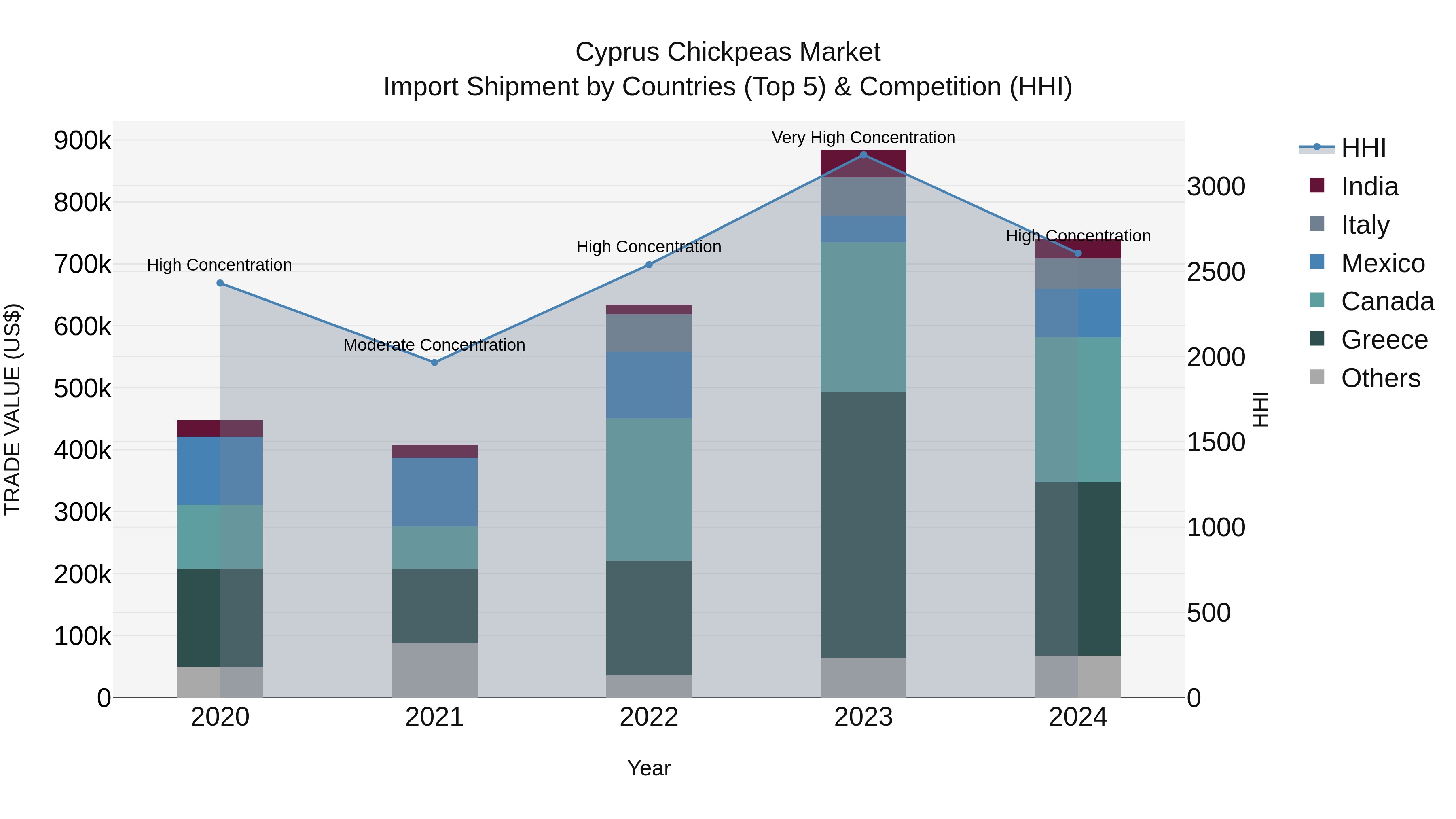 Cyprus Chickpeas Market Import Shipment by Countries (Top 5) & Competition (HHI)