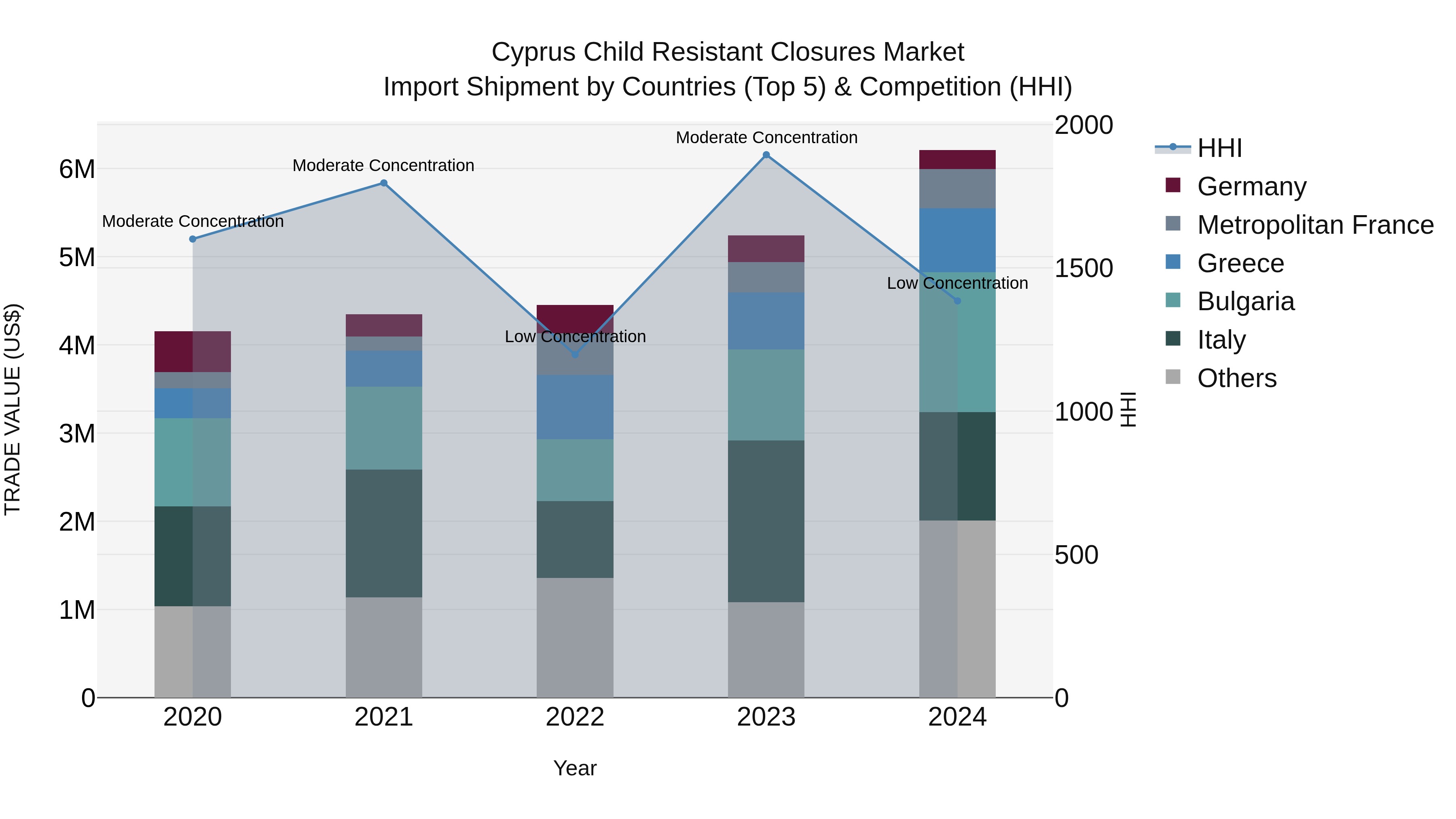 Cyprus Child Resistant Closures Market Import Shipment by Countries (Top 5) & Competition (HHI)
