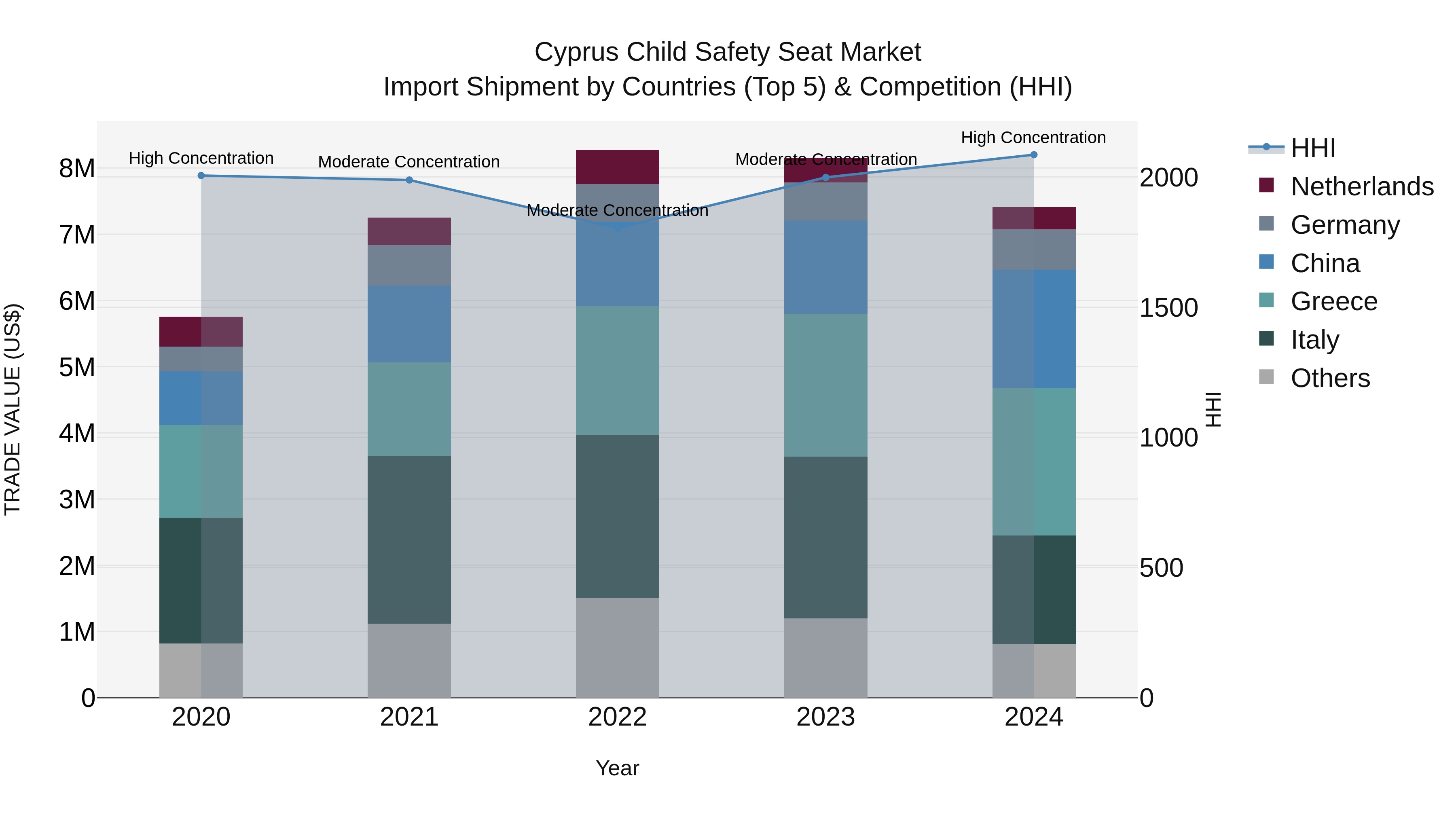 Cyprus Child Safety Seat Market Import Shipment by Countries (Top 5) & Competition (HHI)