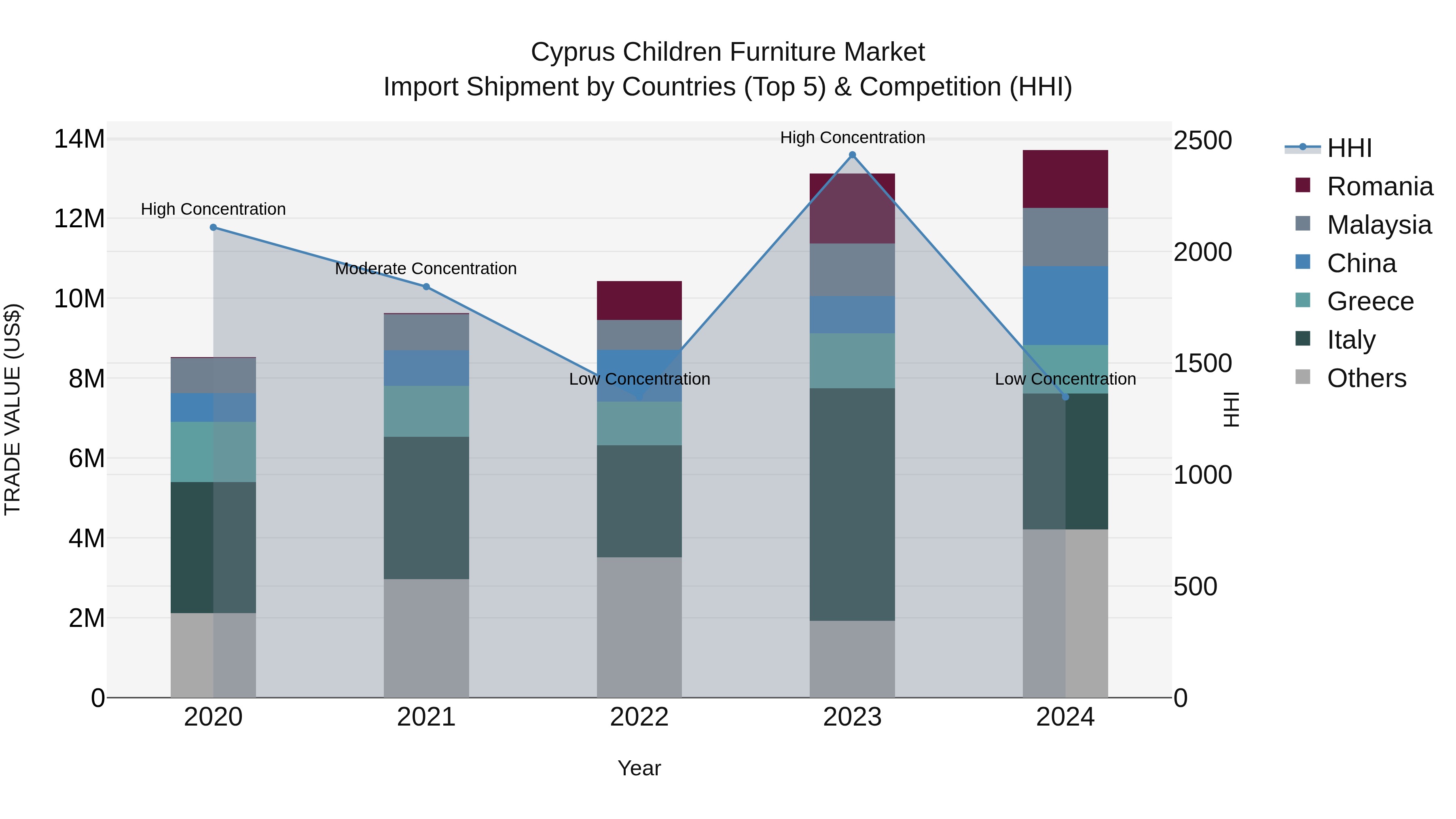 Cyprus Children Furniture Market Import Shipment by Countries (Top 5) & Competition (HHI)