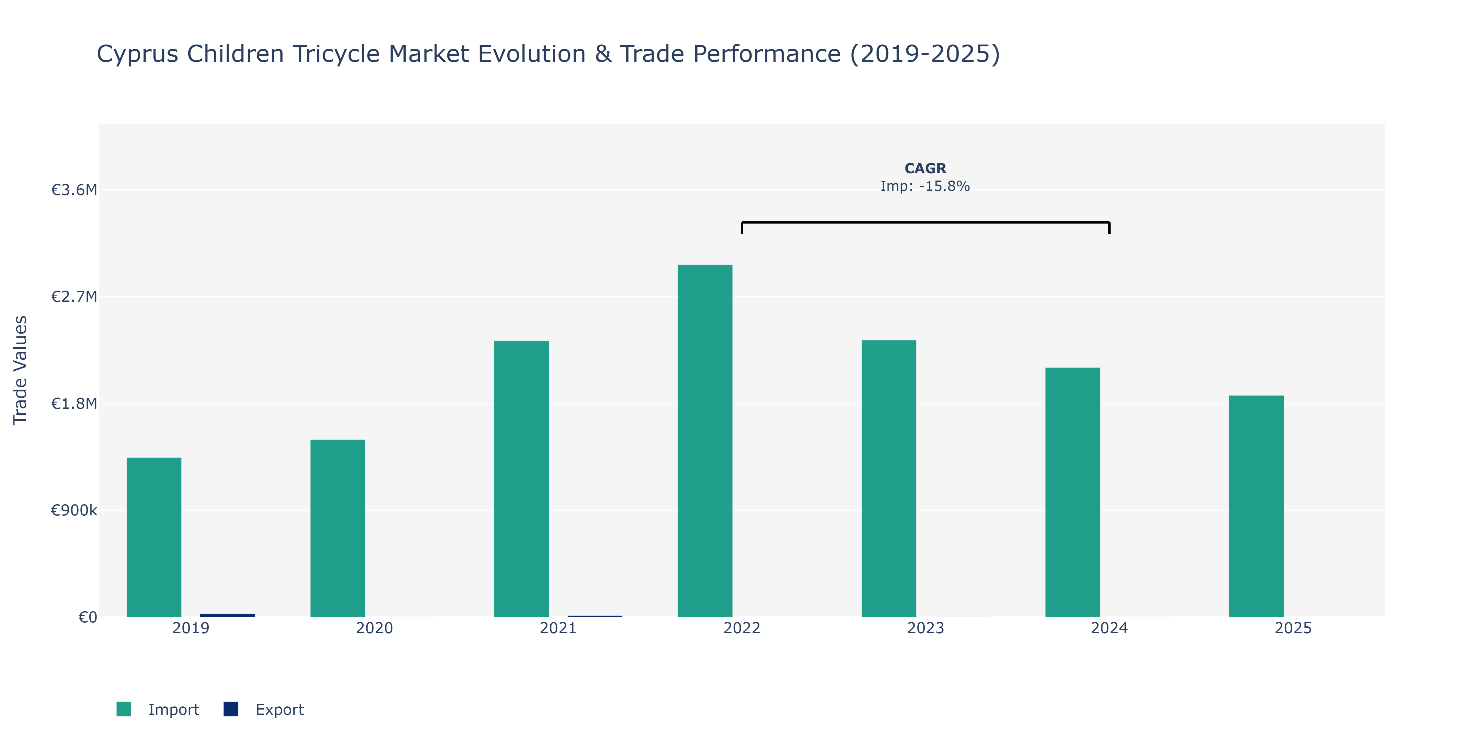 Cyprus Children Tricycle Market: Production & Trade Performance (2019-2025)