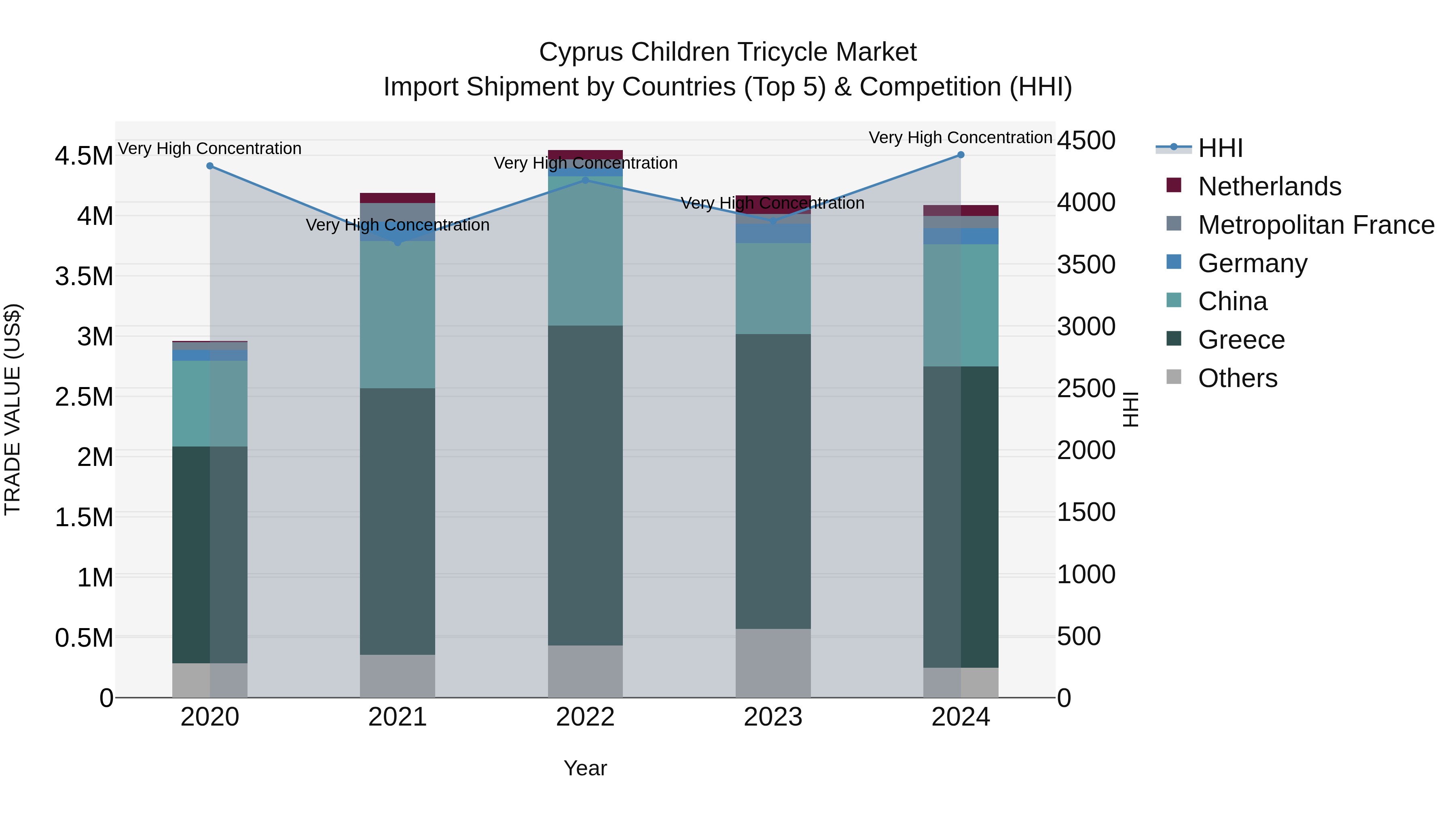 Cyprus Children Tricycle Market Import Shipment by Countries (Top 5) & Competition (HHI)