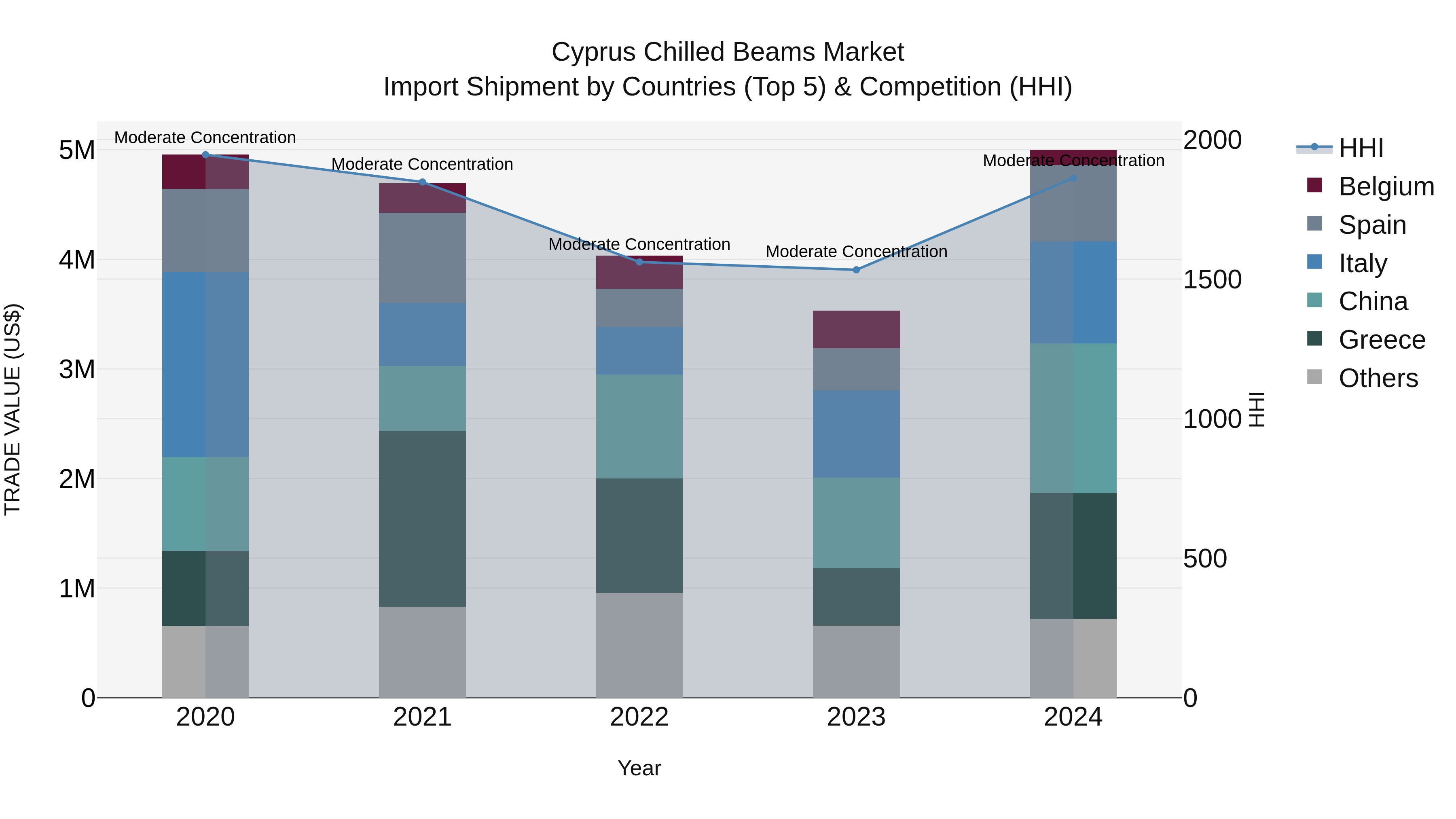 Cyprus Chilled Beams Market Import Shipment by Countries (Top 5) & Competition (HHI)