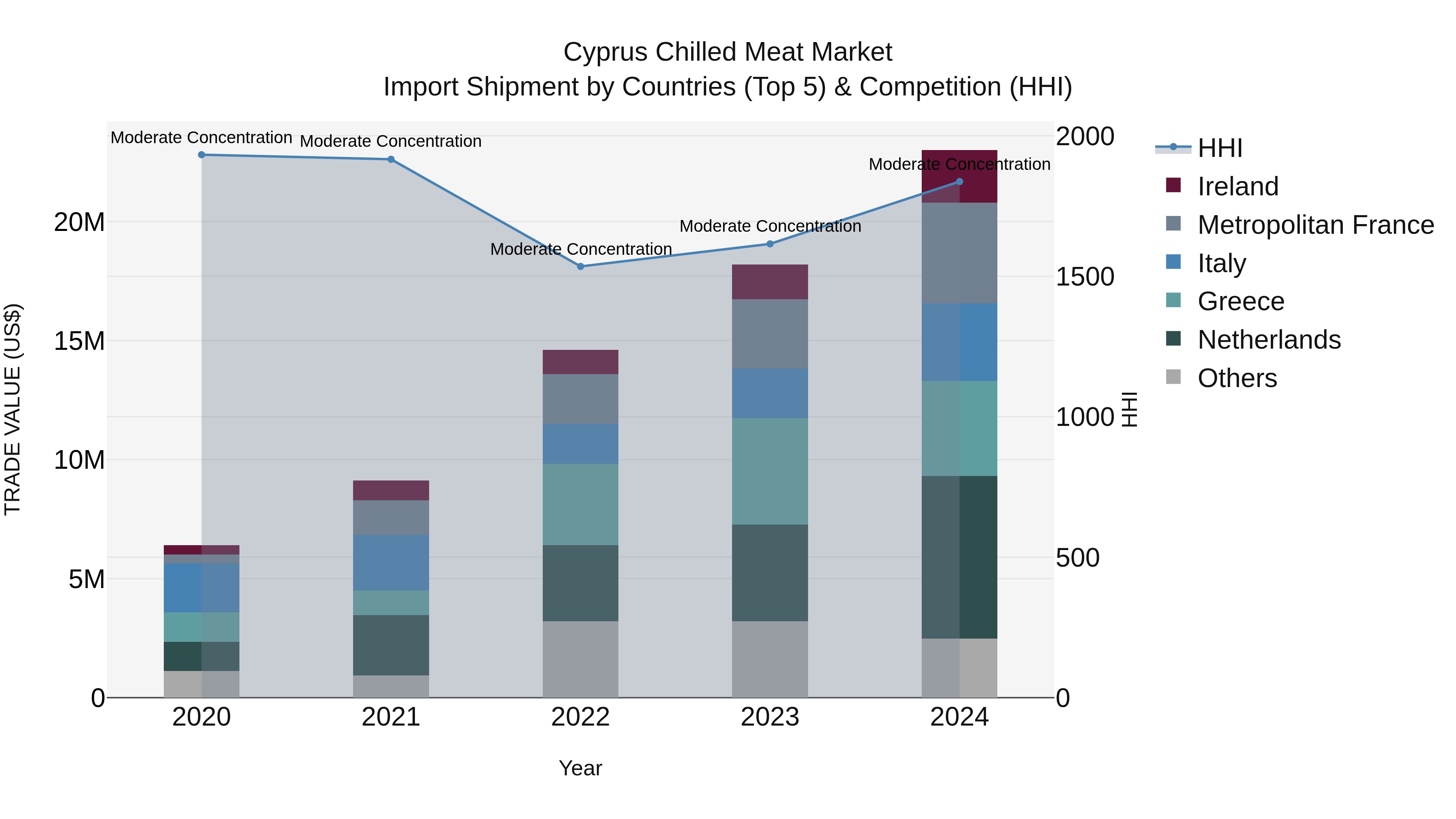 Cyprus Chilled Meat Market Import Shipment by Countries (Top 5) & Competition (HHI)