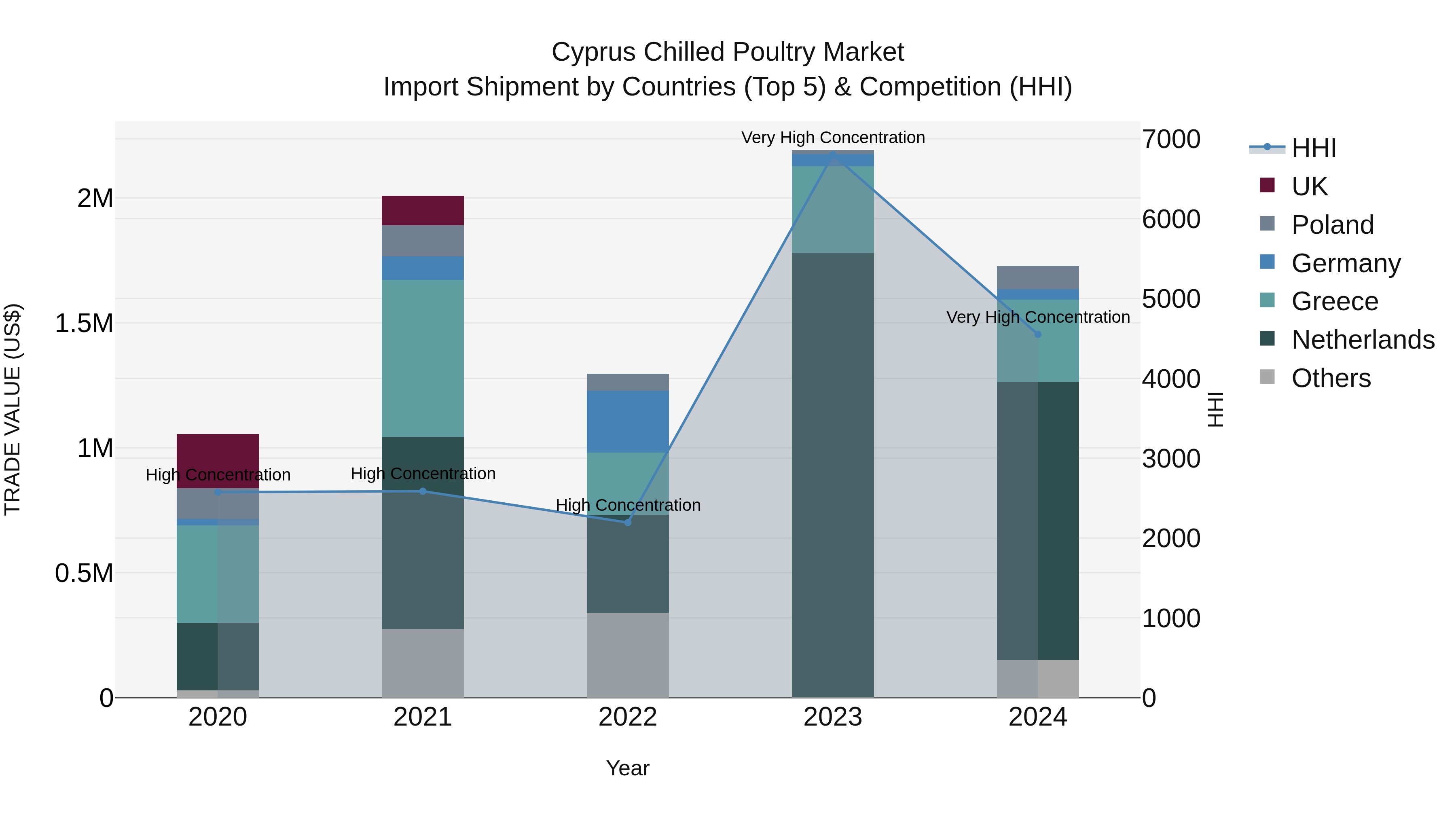 Cyprus Chilled Poultry Market Import Shipment by Countries (Top 5) & Competition (HHI)