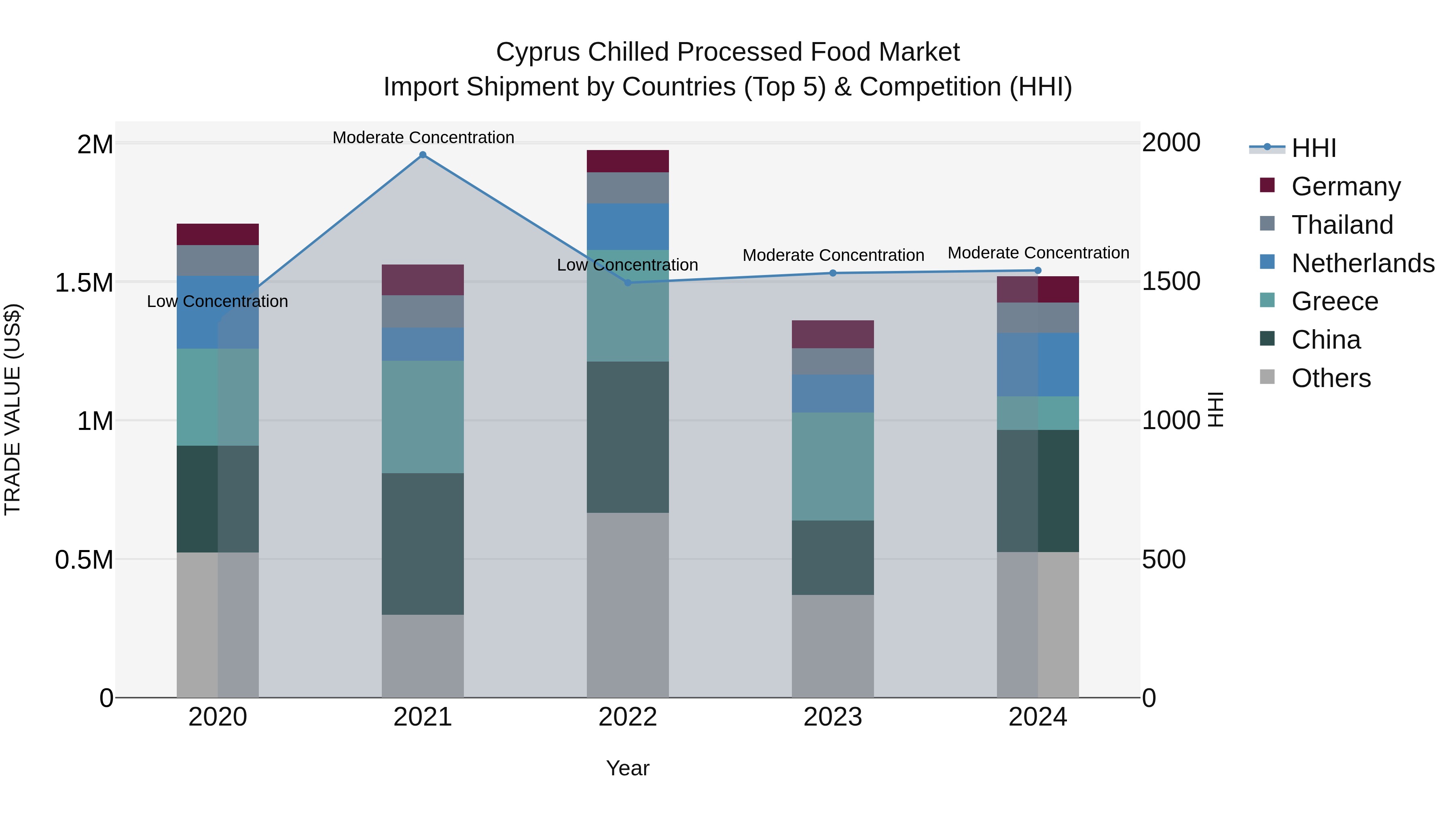 Cyprus Chilled Processed Food Market Import Shipment by Countries (Top 5) & Competition (HHI)