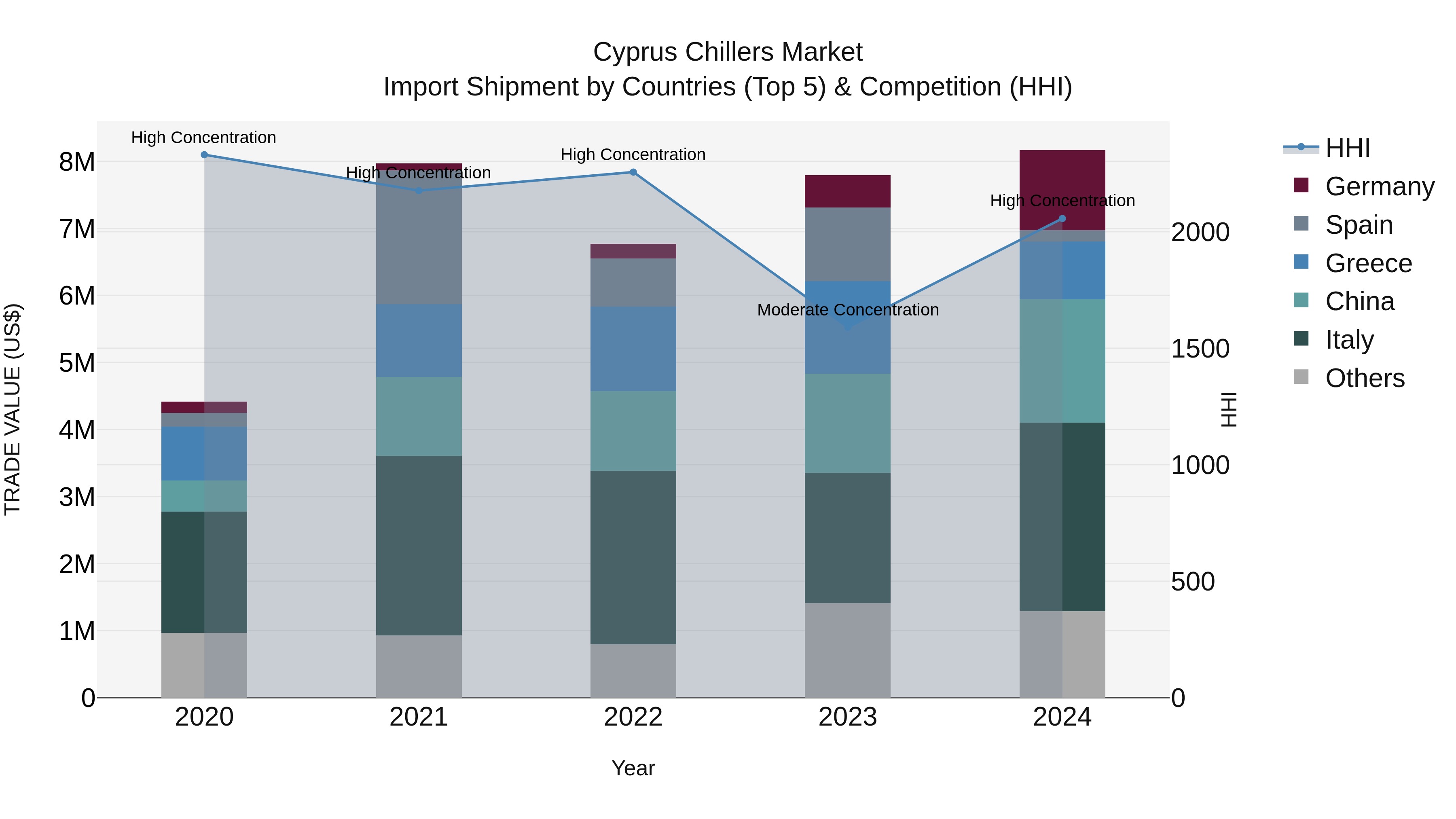 Cyprus Chillers Market Import Shipment by Countries (Top 5) & Competition (HHI)