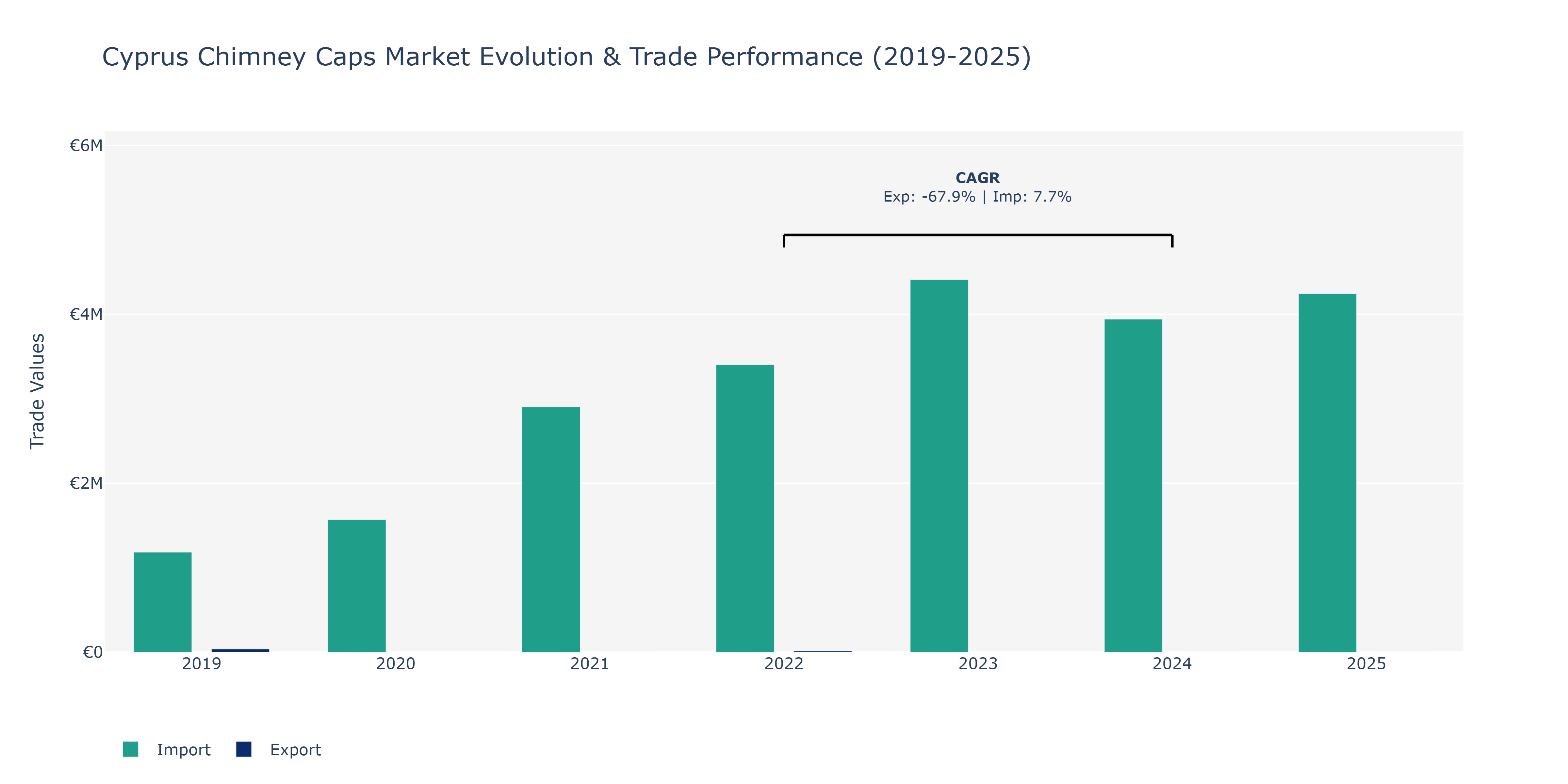 Cyprus Chimney Caps Market: Production & Trade Performance (2019-2025)