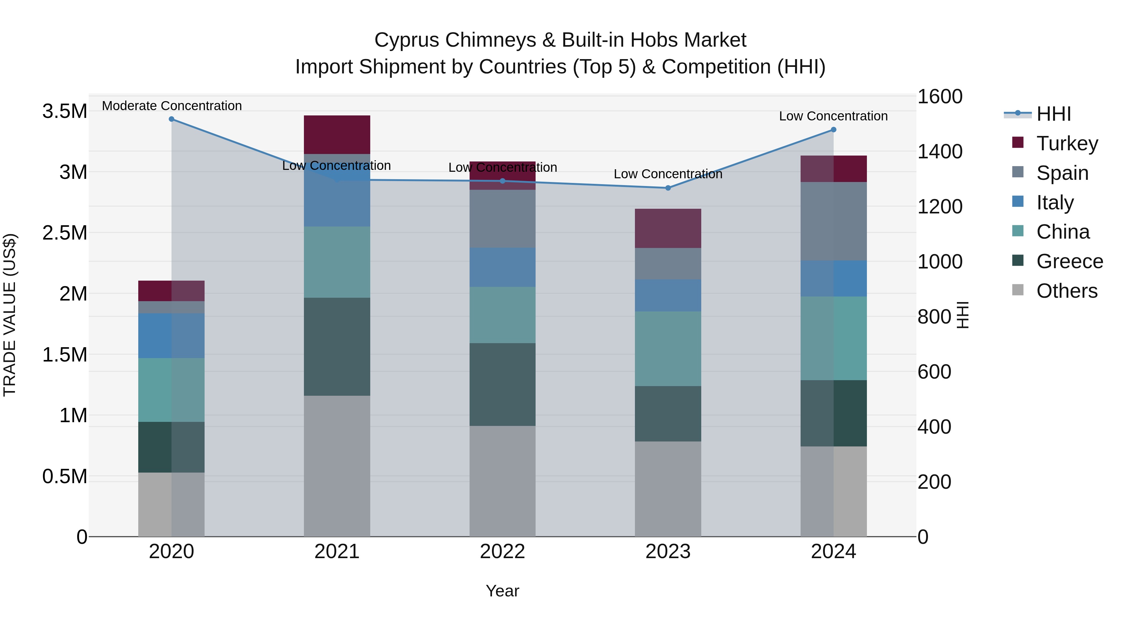 Cyprus Chimneys & Built-in Hobs Market Import Shipment by Countries (Top 5) & Competition (HHI)