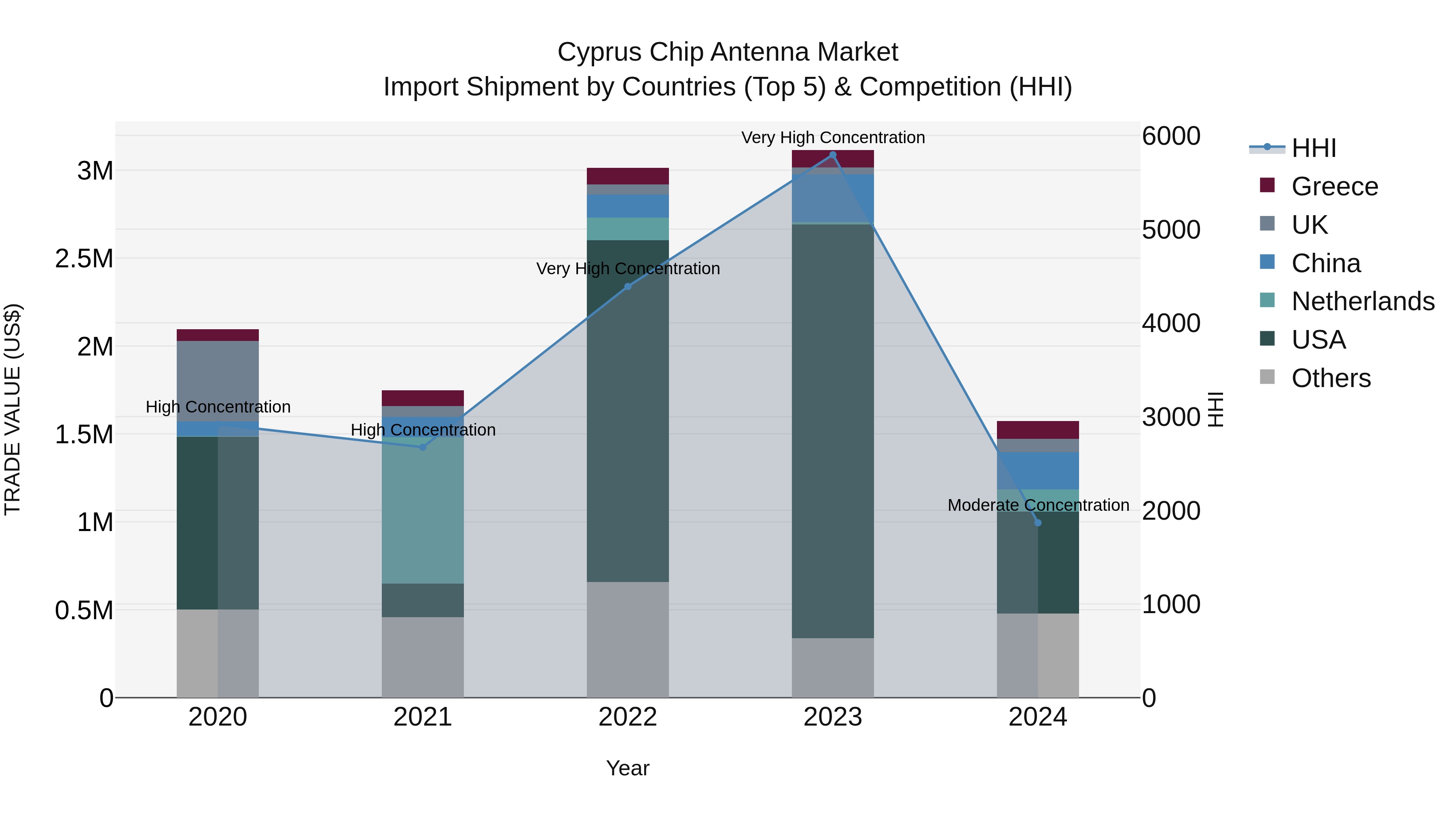 Cyprus Chip Antenna Market Import Shipment by Countries (Top 5) & Competition (HHI)