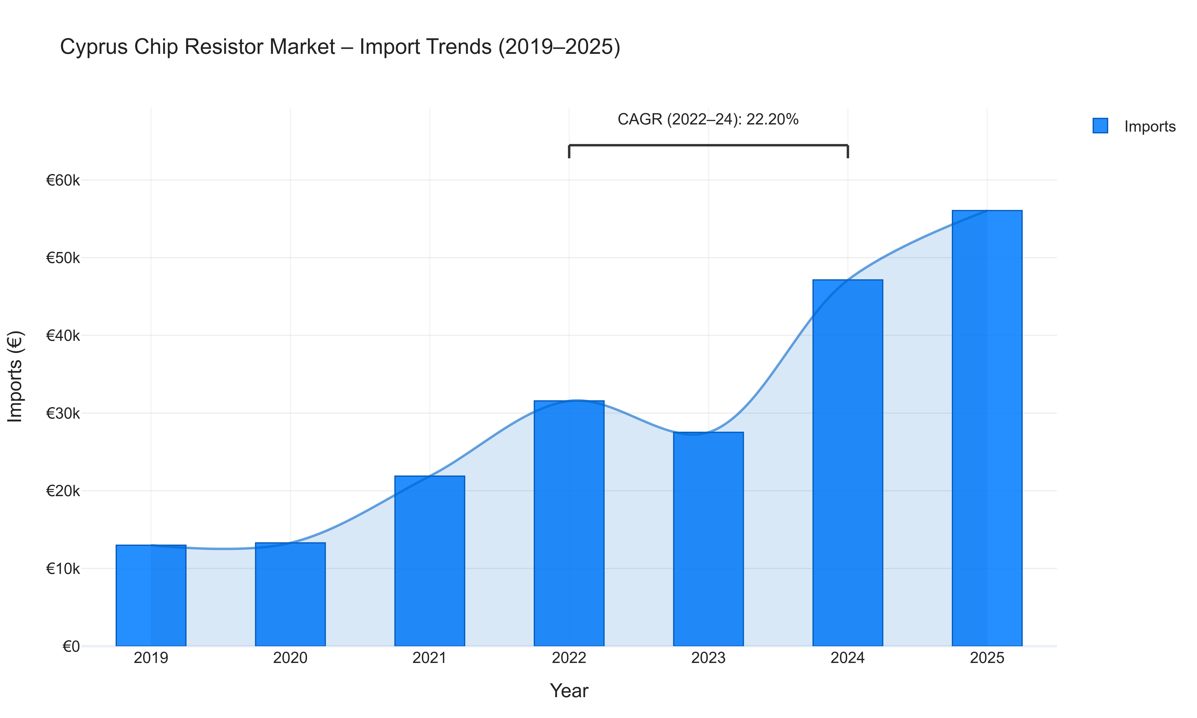 Cyprus Chip Resistor Market - Import Trends (2019-2025)