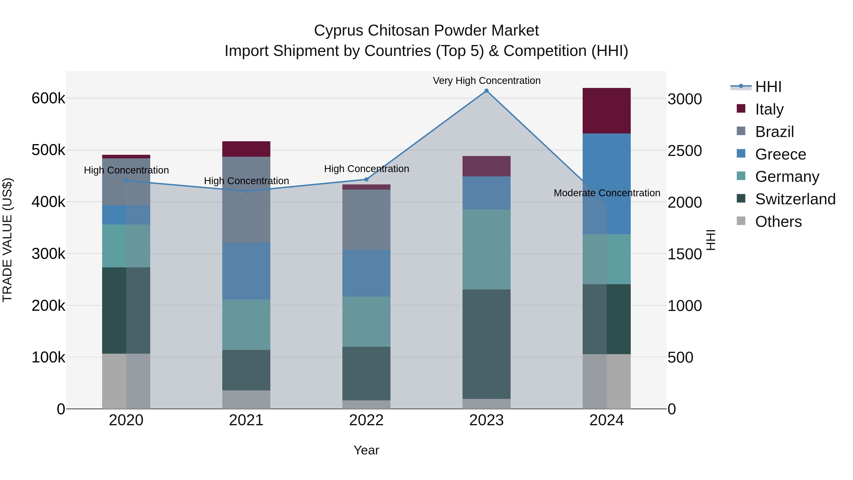 Cyprus Chitosan Powder Market Import Shipment by Countries (Top 5) & Competition (HHI)