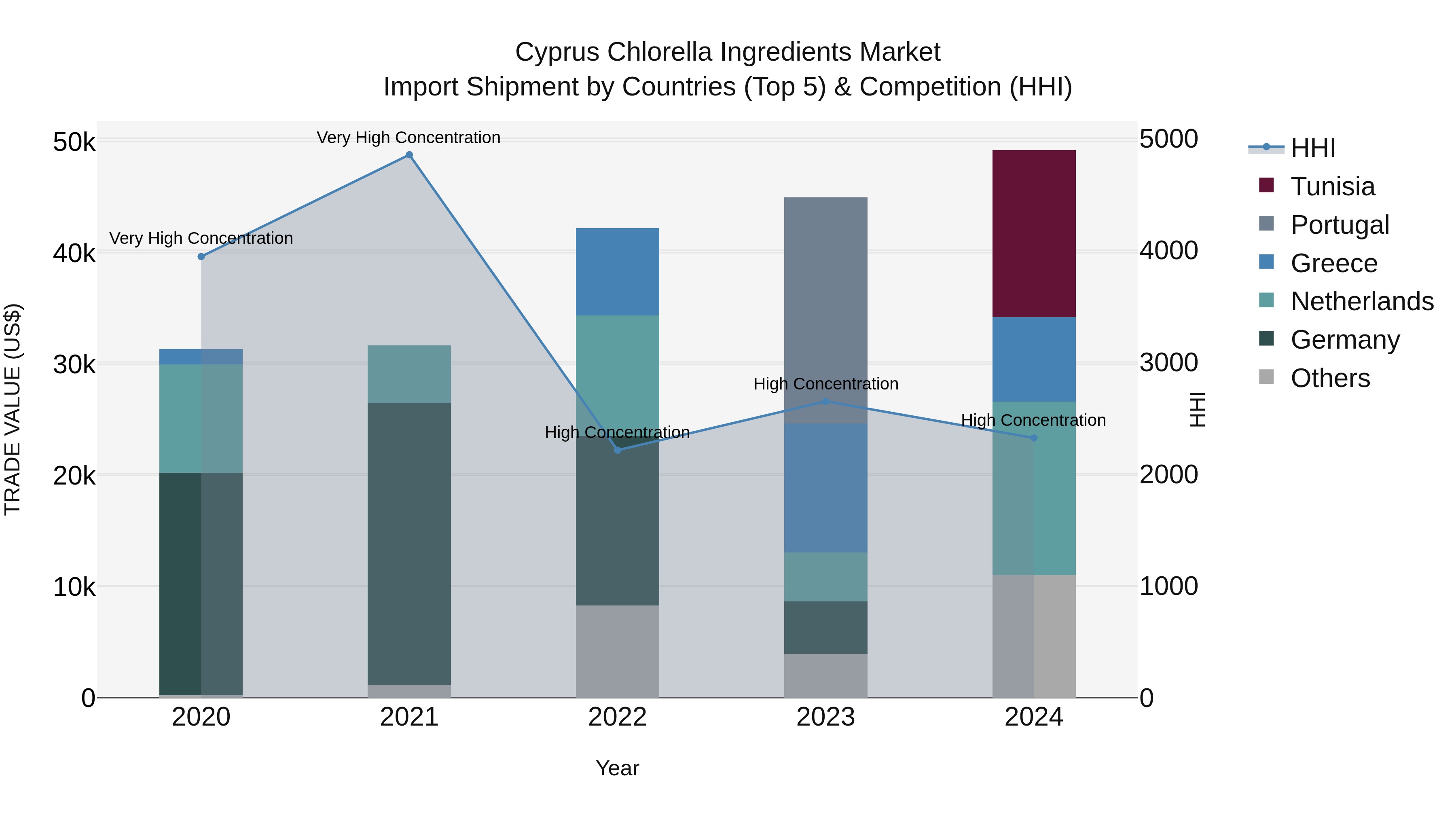 Cyprus Chlorella Ingredients Market Import Shipment by Countries (Top 5) & Competition (HHI)