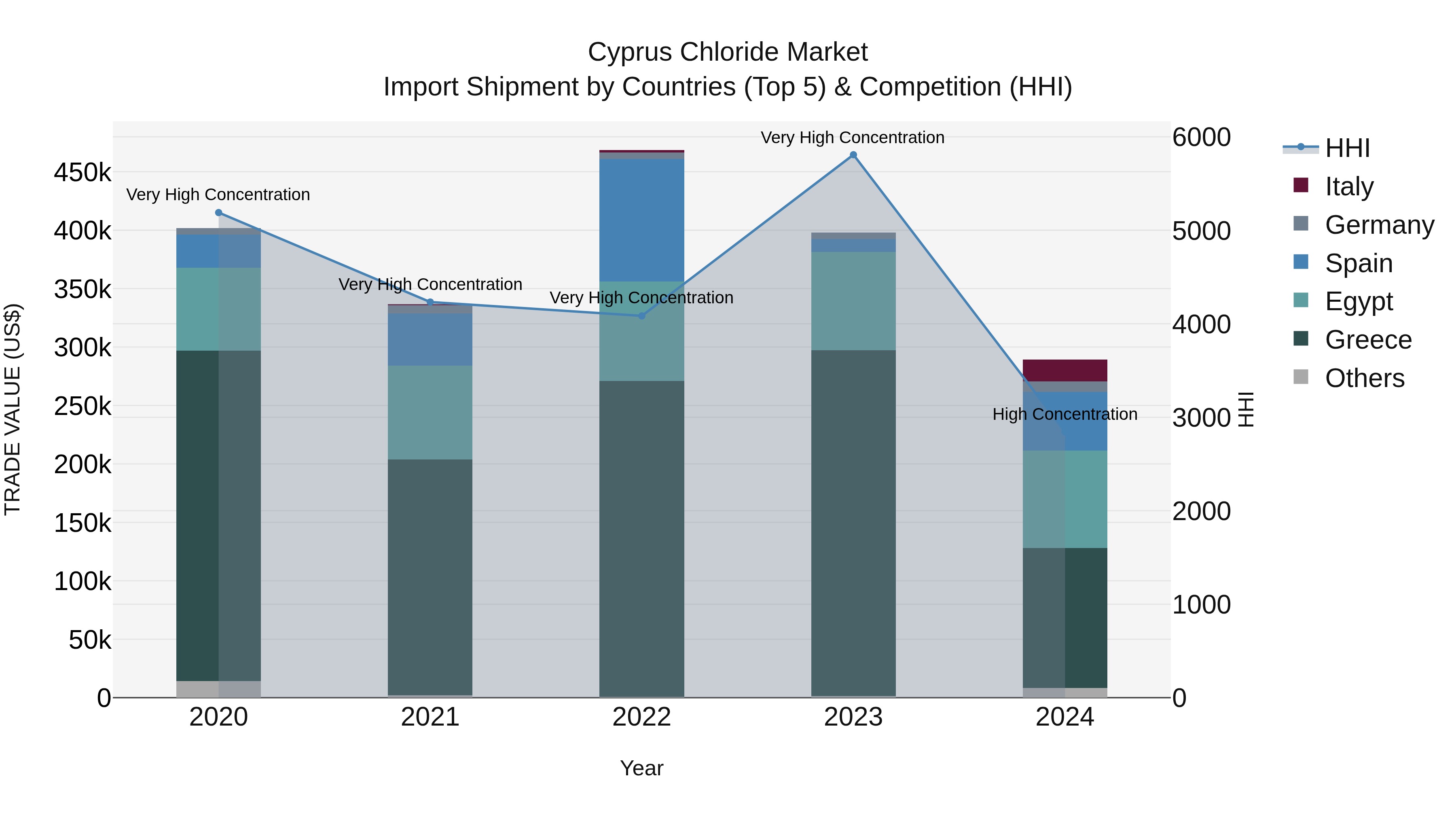 Cyprus Chloride Market Import Shipment by Countries (Top 5) & Competition (HHI)