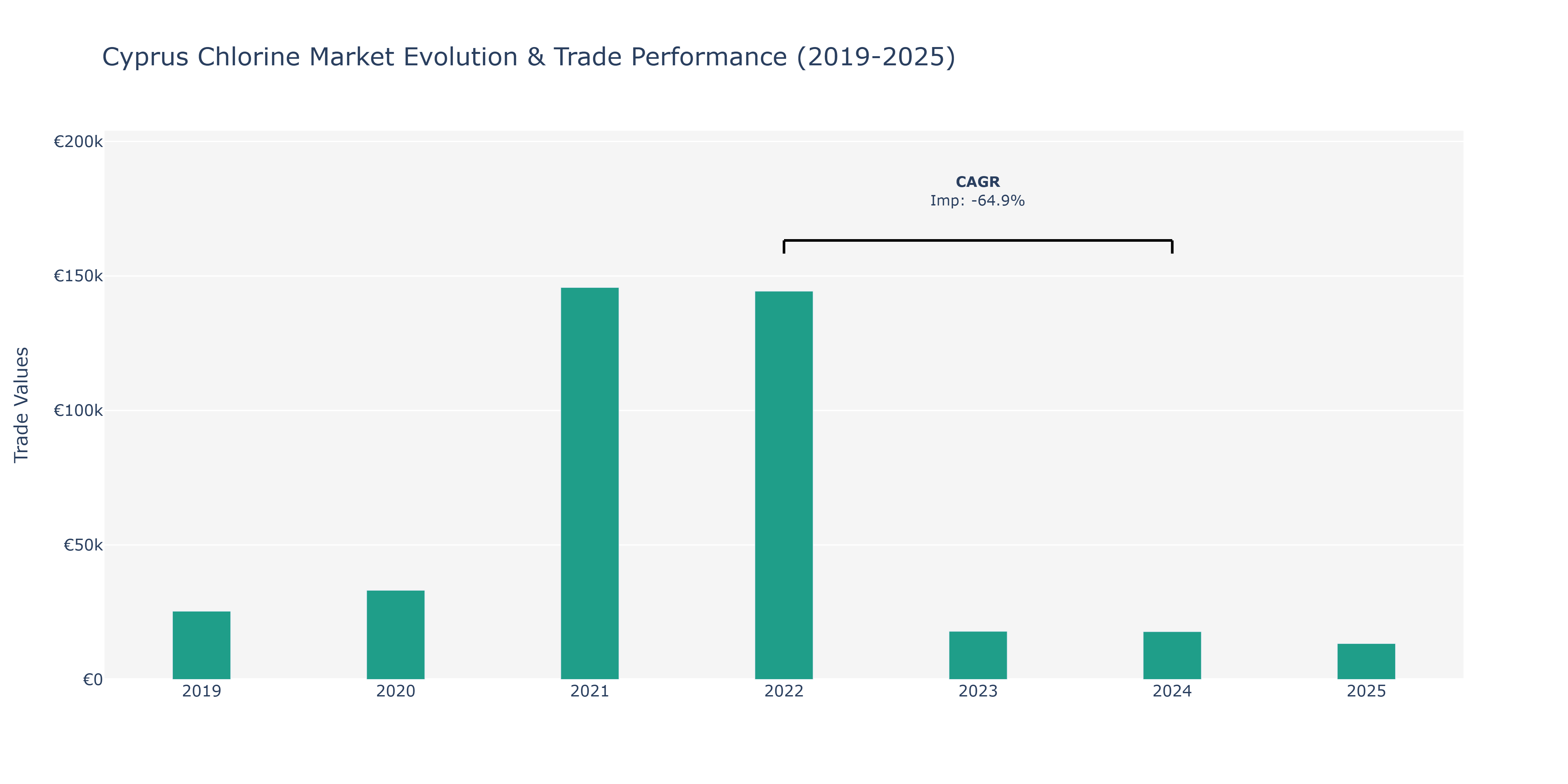 Cyprus Chlorine Market: Production & Trade Performance (2019-2025)