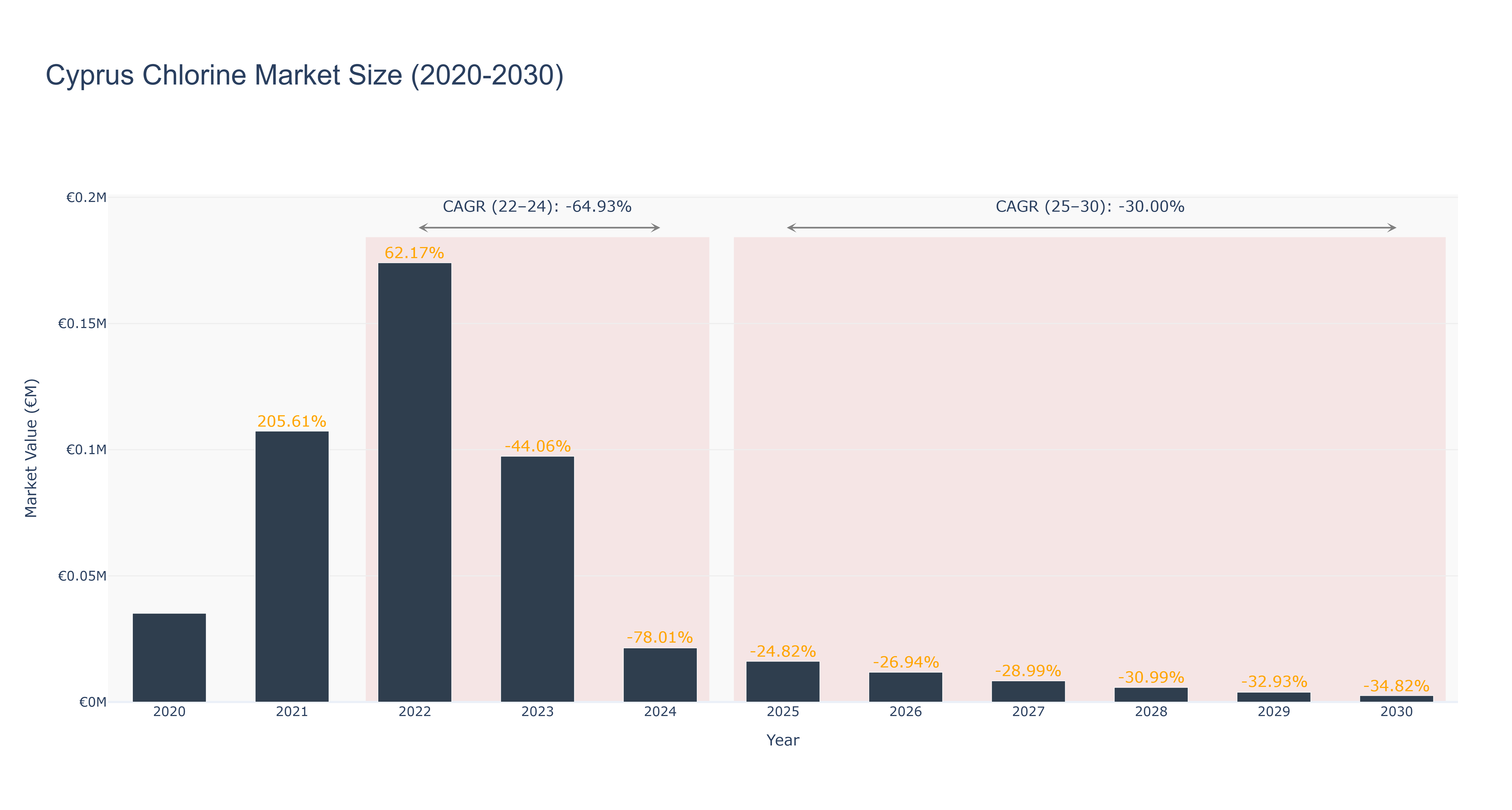 Cyprus Chlorine Market Size (2020-2030)