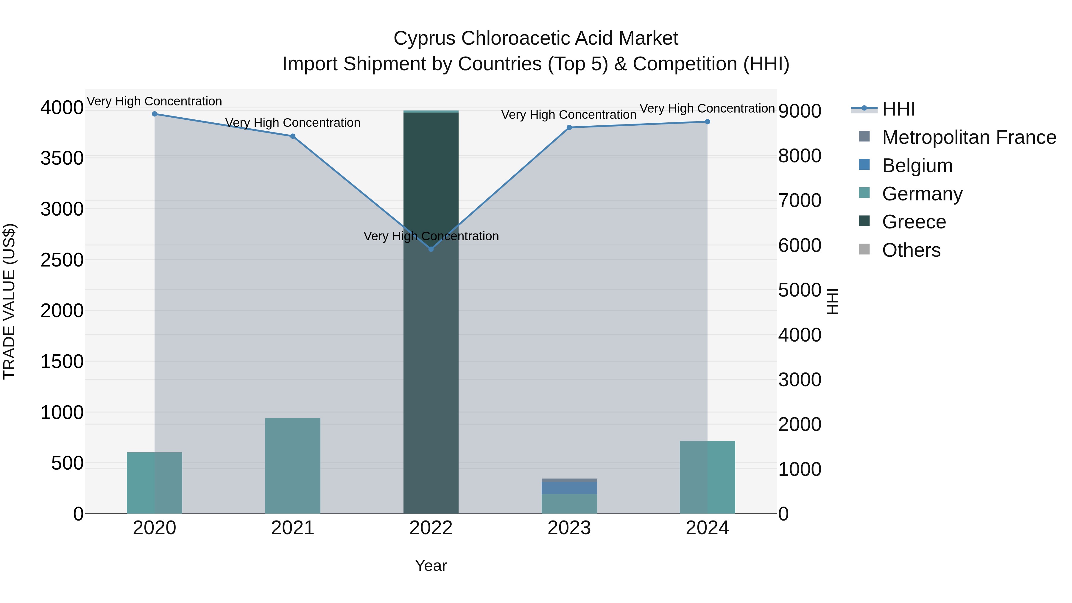 Cyprus Chloroacetic Acid Market Import Shipment by Countries (Top 5) & Competition (HHI)