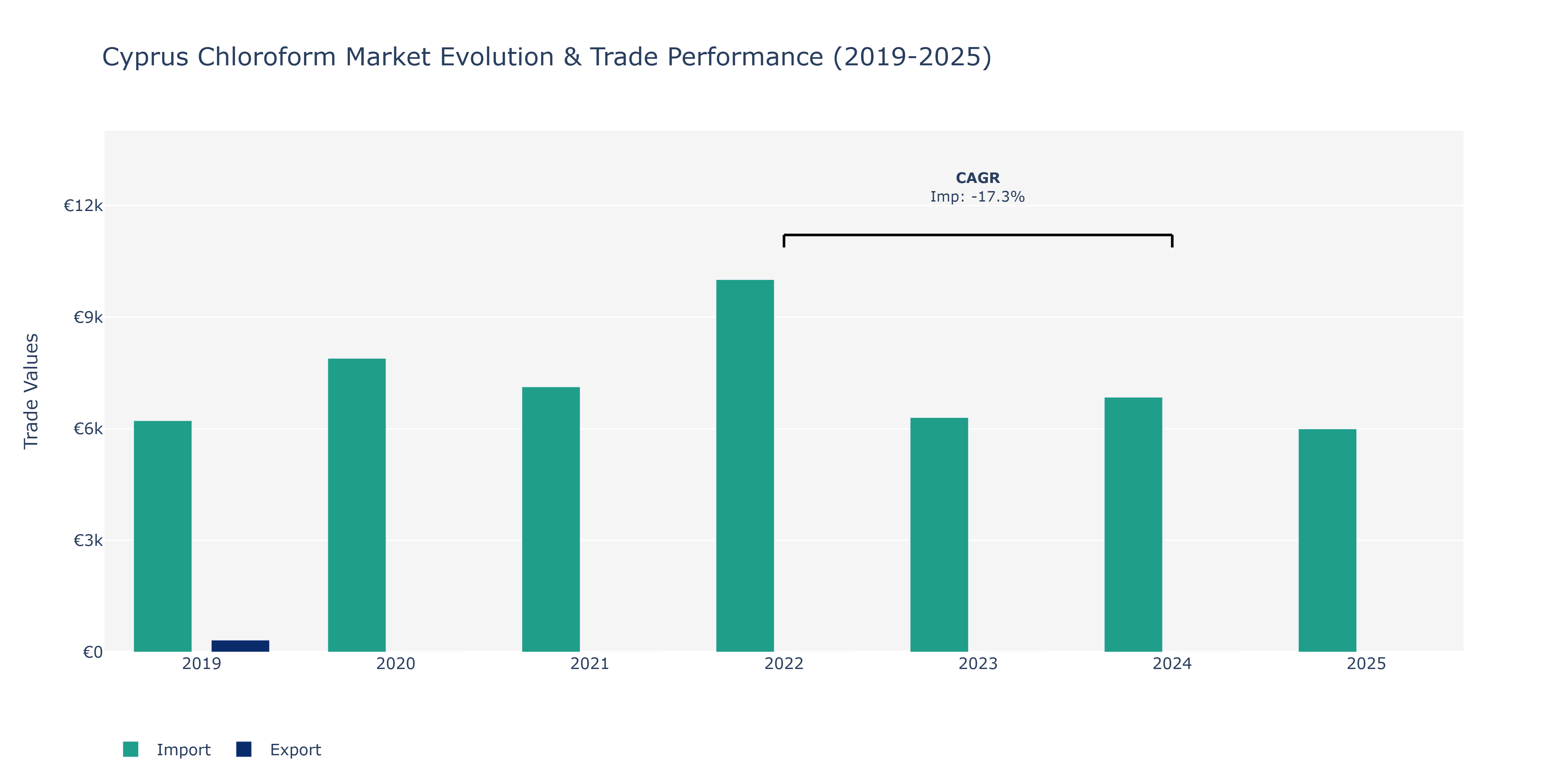 Cyprus Chloroform Market: Production & Trade Performance (2019-2025)