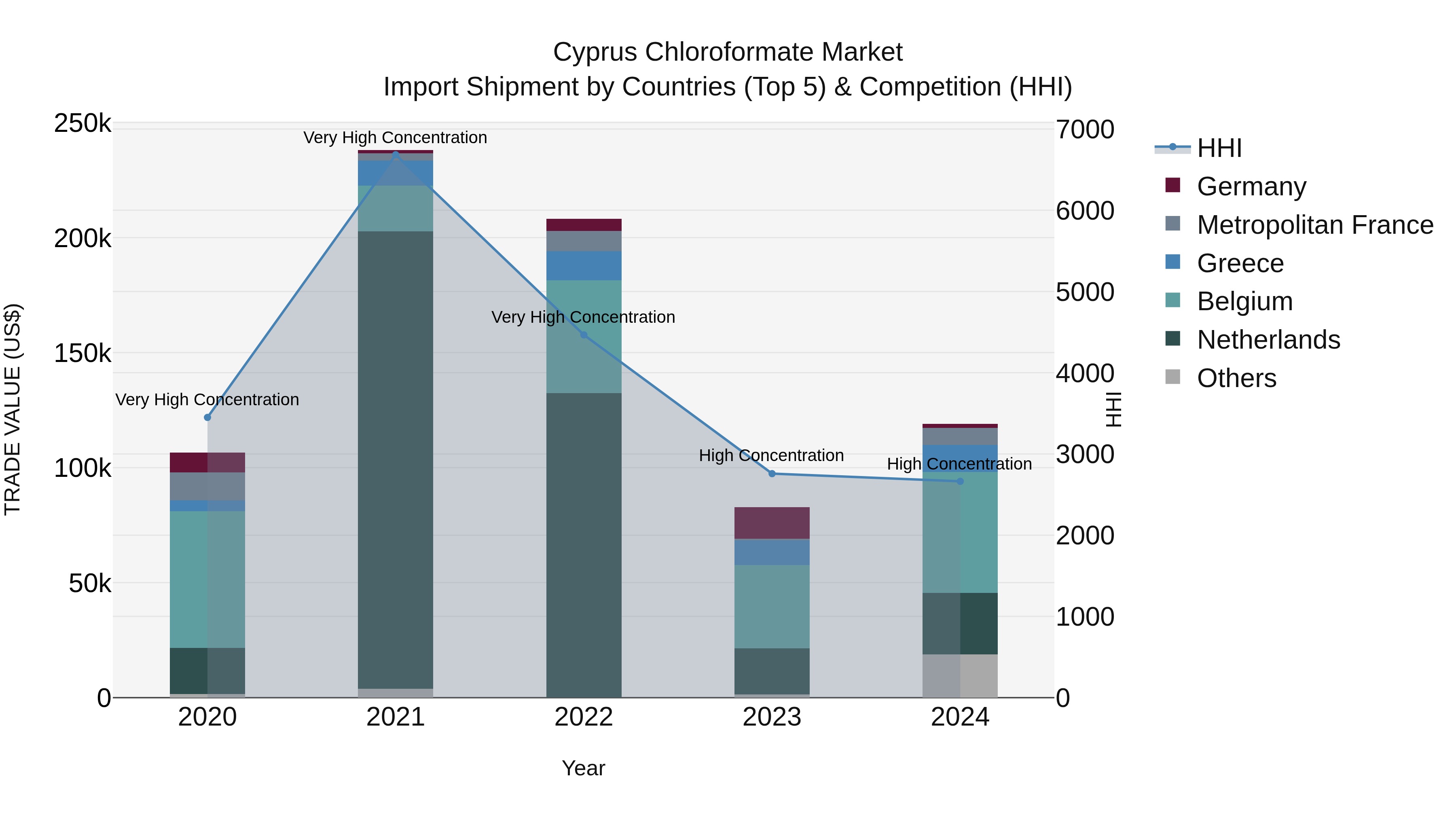 Cyprus Chloroformate Market Import Shipment by Countries (Top 5) & Competition (HHI)