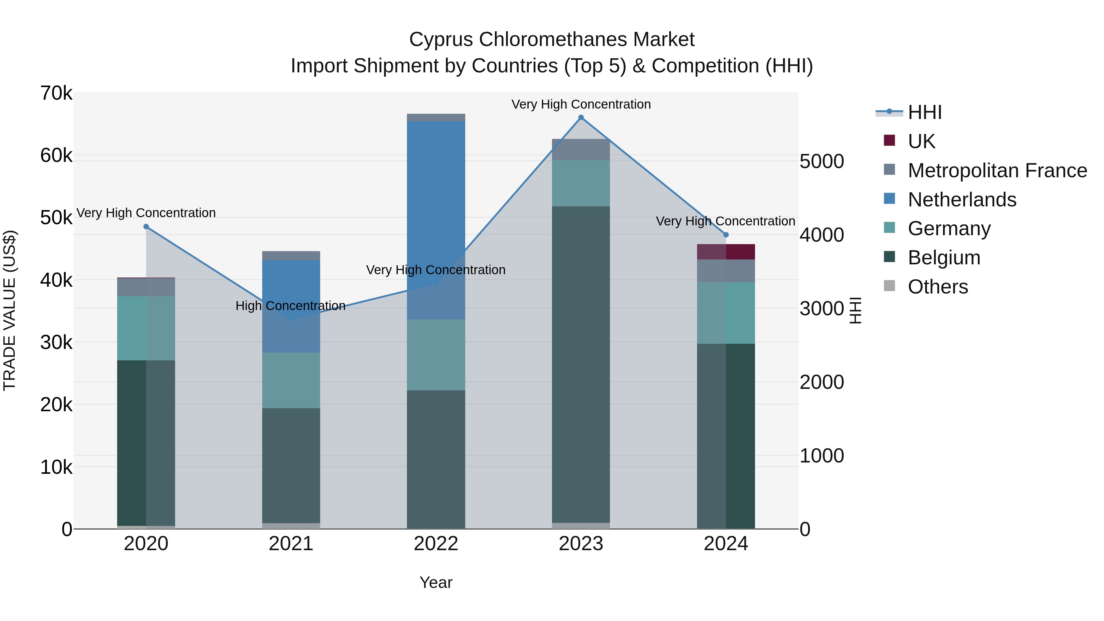Cyprus Chloromethanes Market Import Shipment by Countries (Top 5) & Competition (HHI)