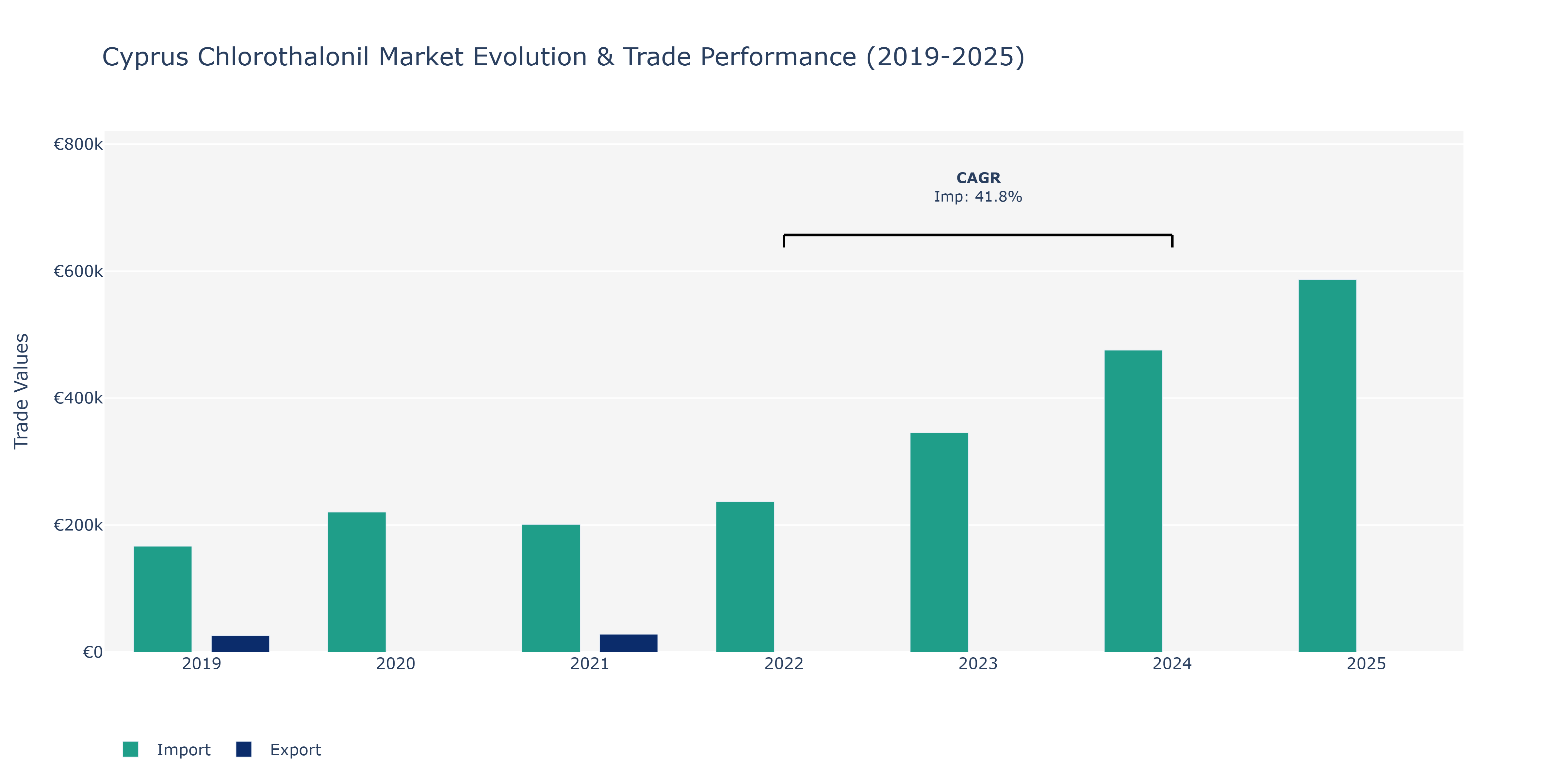 Cyprus Chlorothalonil Market: Production & Trade Performance (2019-2025)