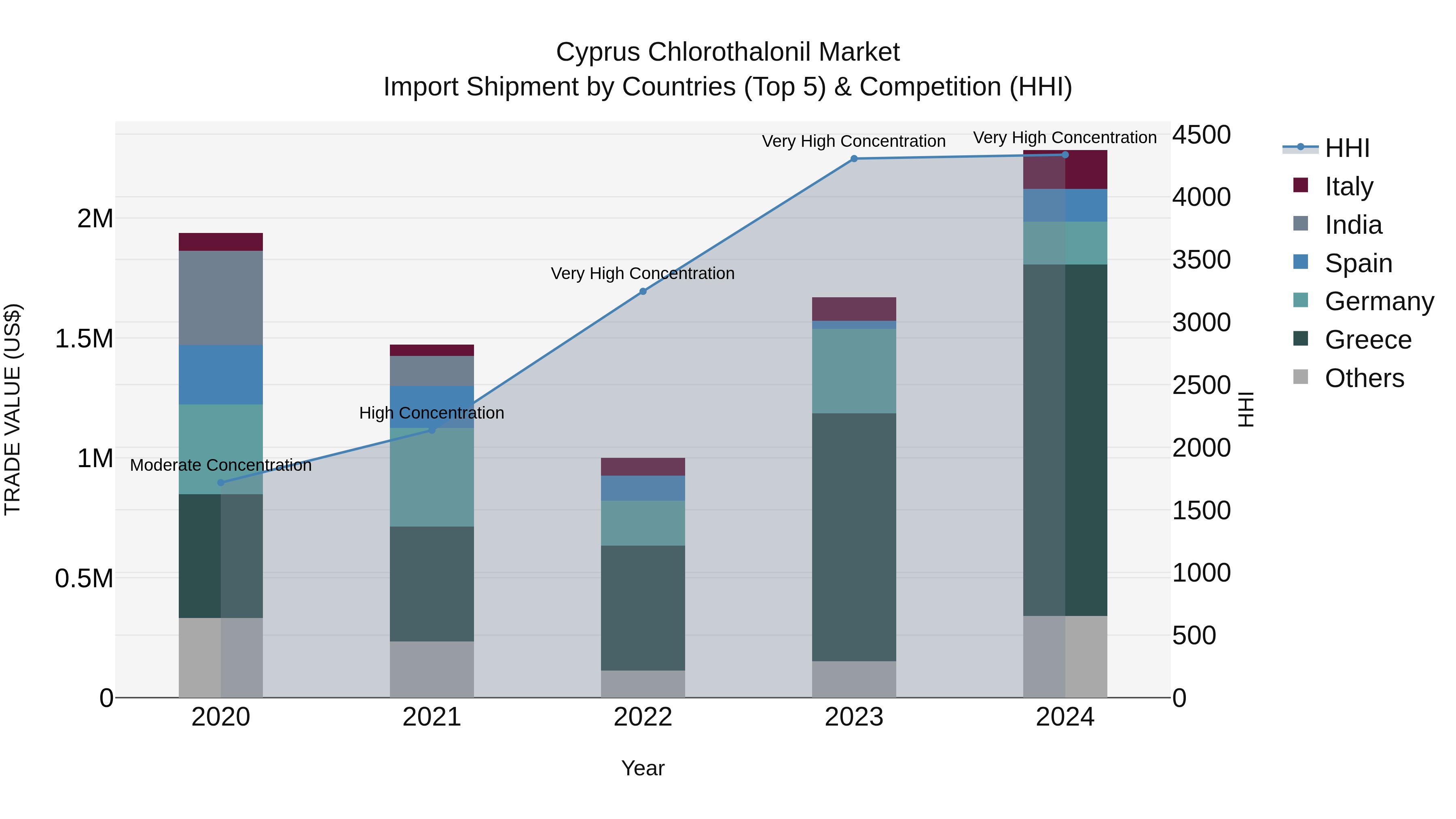 Cyprus Chlorothalonil Market Import Shipment by Countries (Top 5) & Competition (HHI)