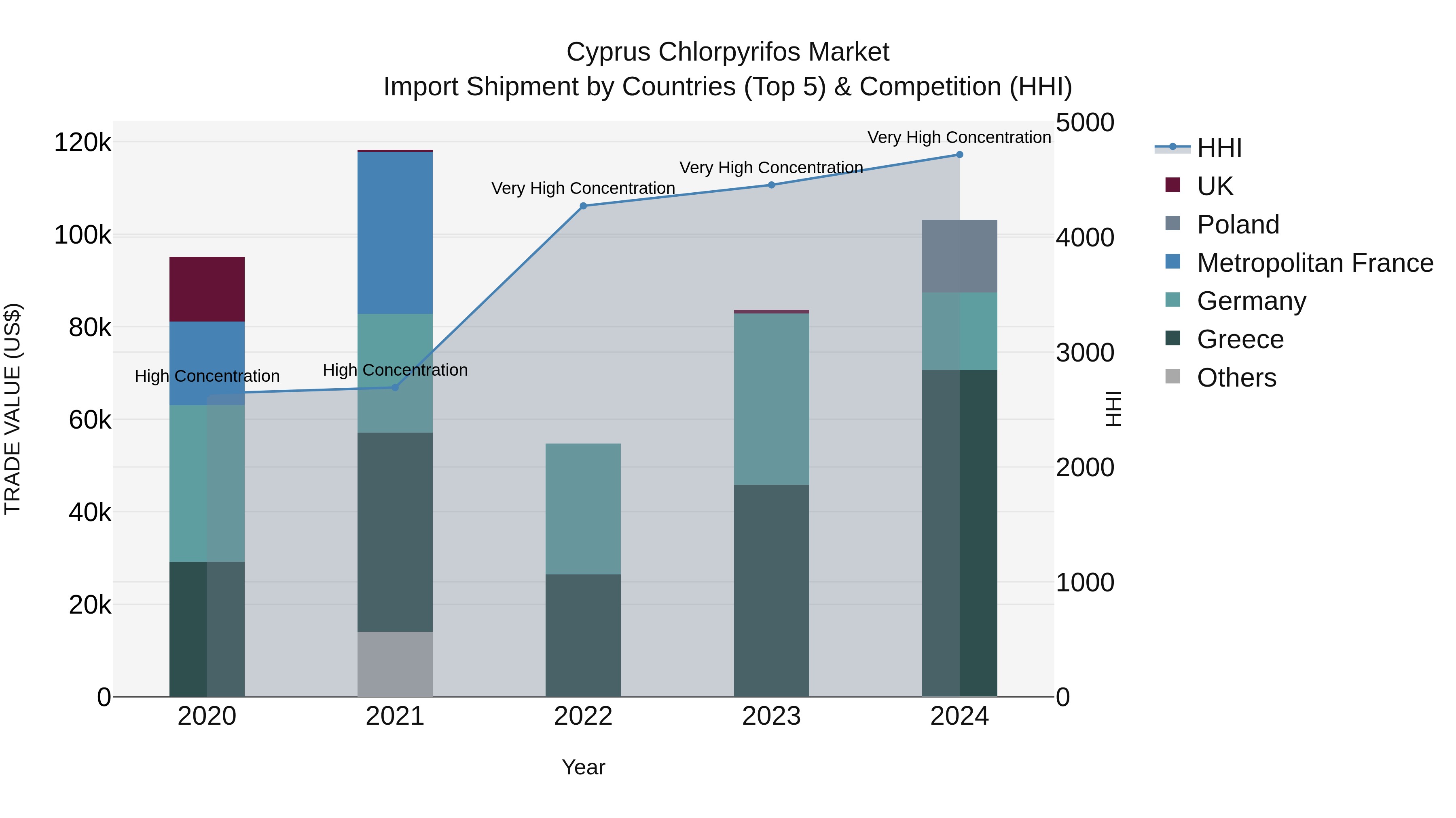 Cyprus Chlorpyrifos Market Import Shipment by Countries (Top 5) & Competition (HHI)