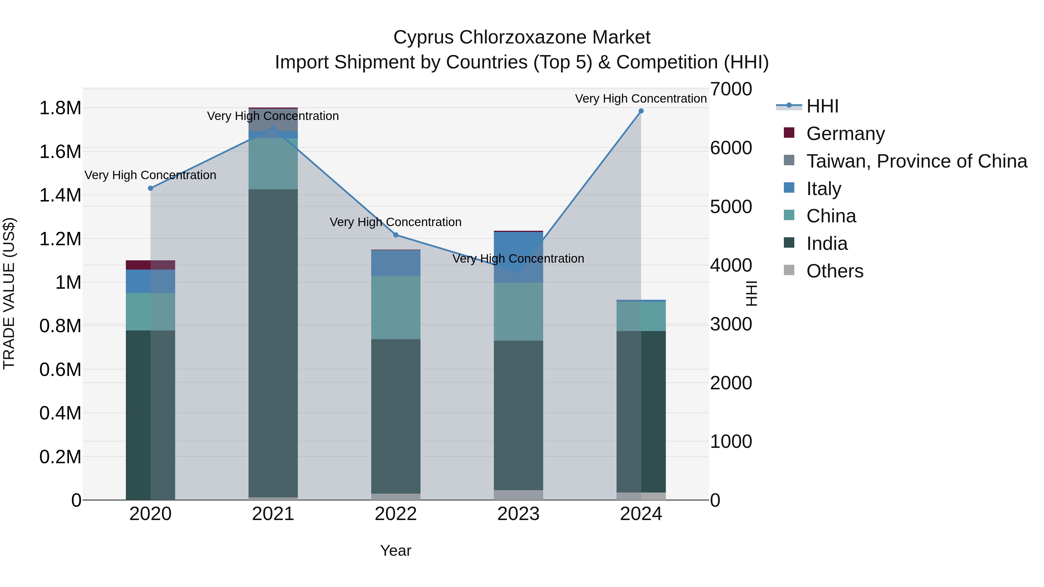 Cyprus Chlorzoxazone Market Import Shipment by Countries (Top 5) & Competition (HHI)