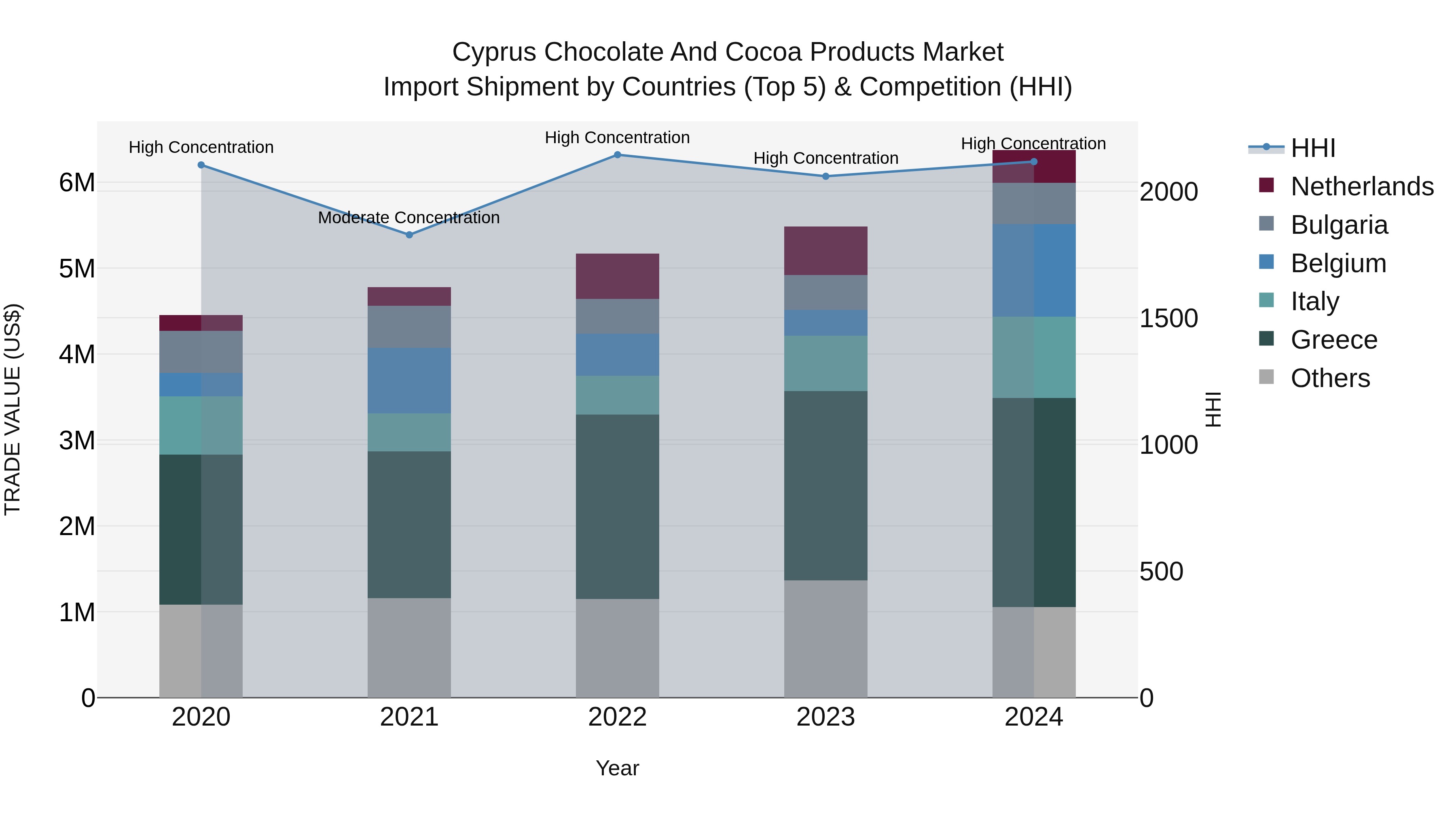 Cyprus Chocolate And Cocoa Products Market Import Shipment by Countries (Top 5) & Competition (HHI)