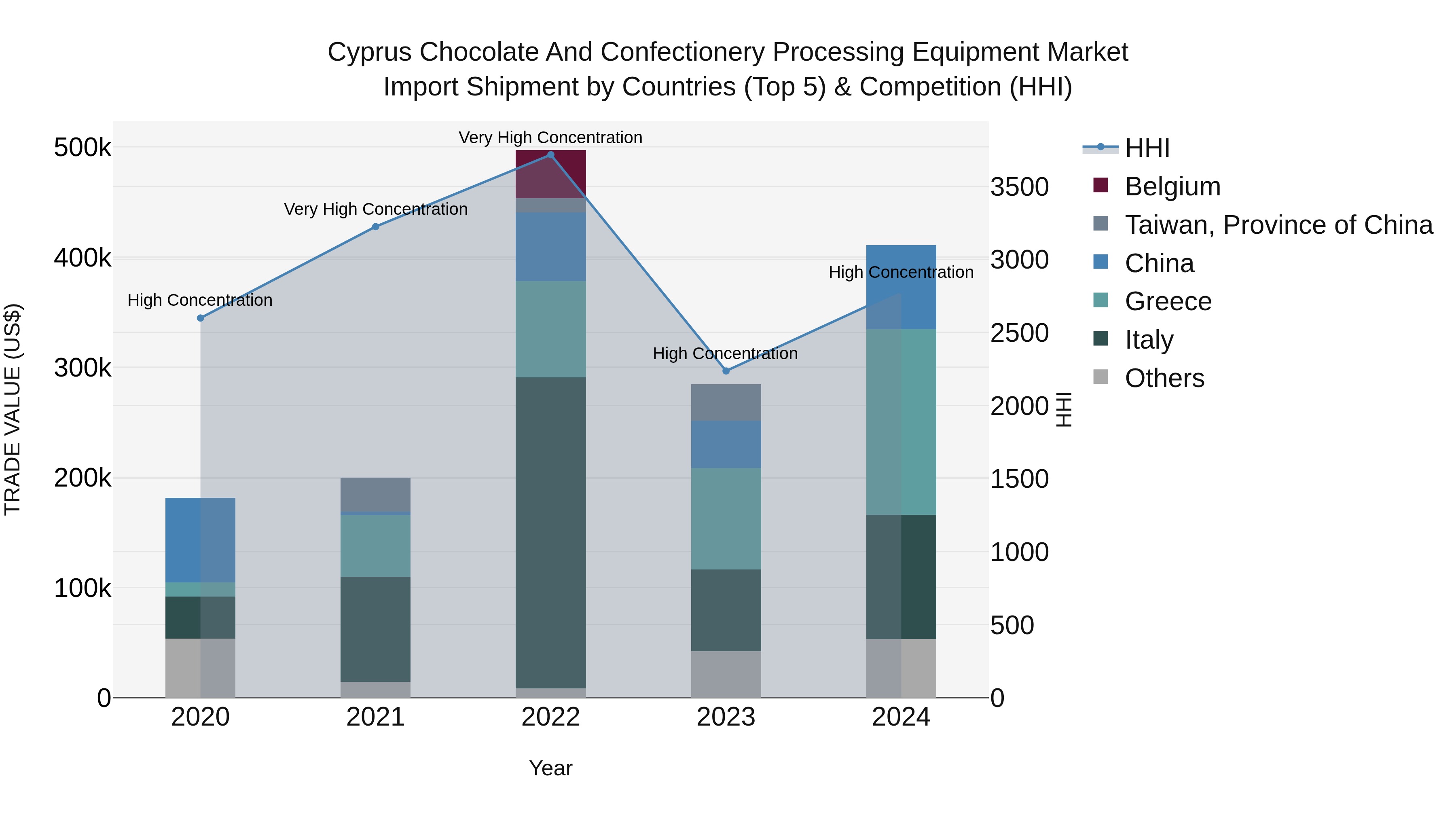 Cyprus Chocolate And Confectionery Processing Equipment Market Import Shipment by Countries (Top 5) & Competition (HHI)