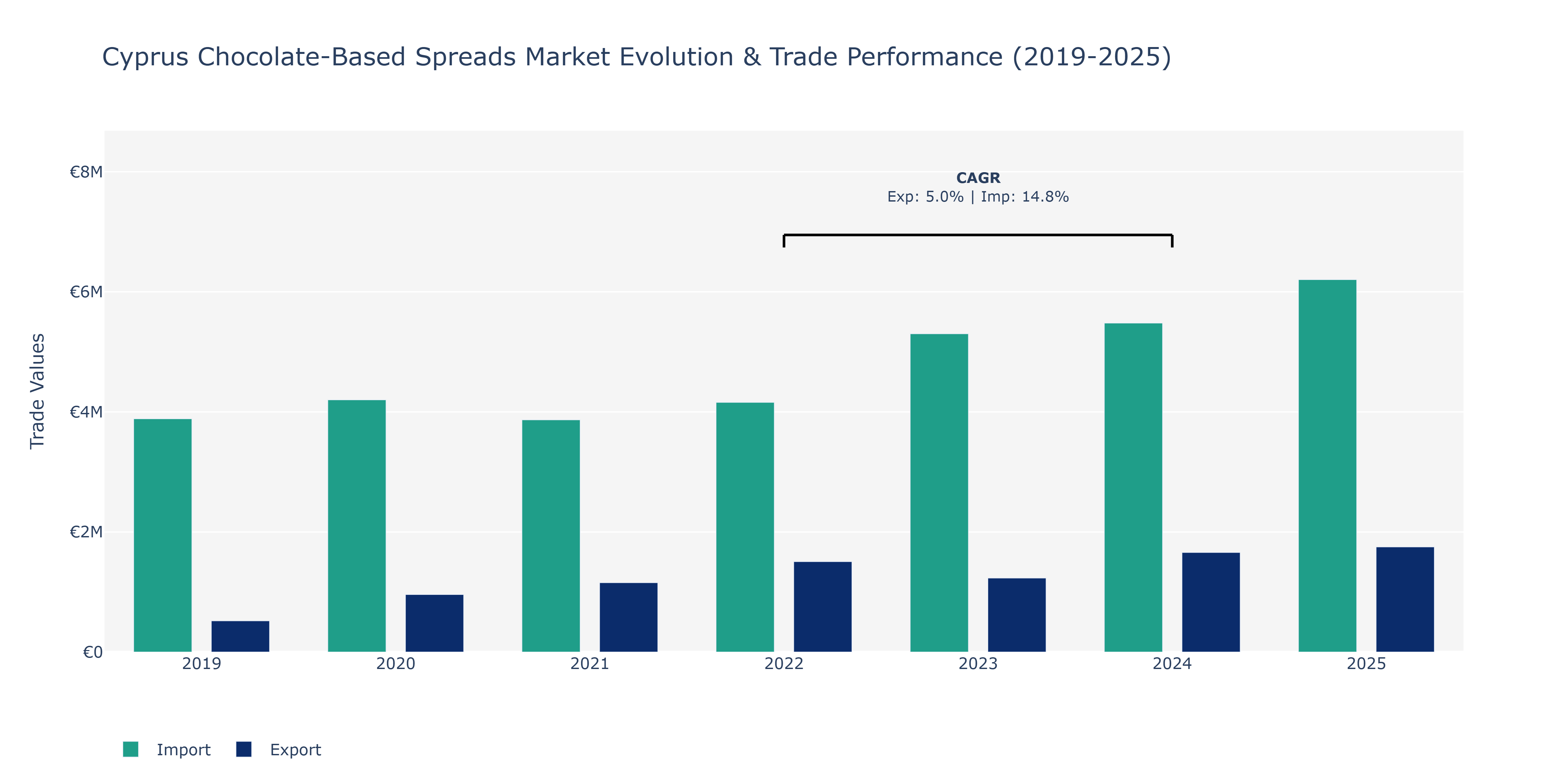 Cyprus Chocolate-Based Spreads Market: Production & Trade Performance (2019-2025)