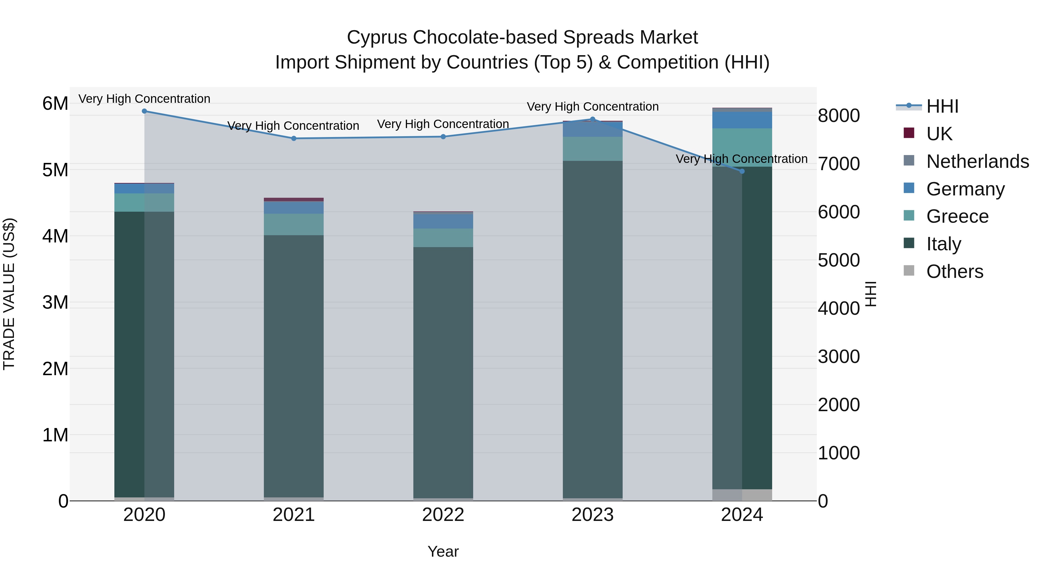 Cyprus Chocolate-based Spreads Market Import Shipment by Countries (Top 5) & Competition (HHI)