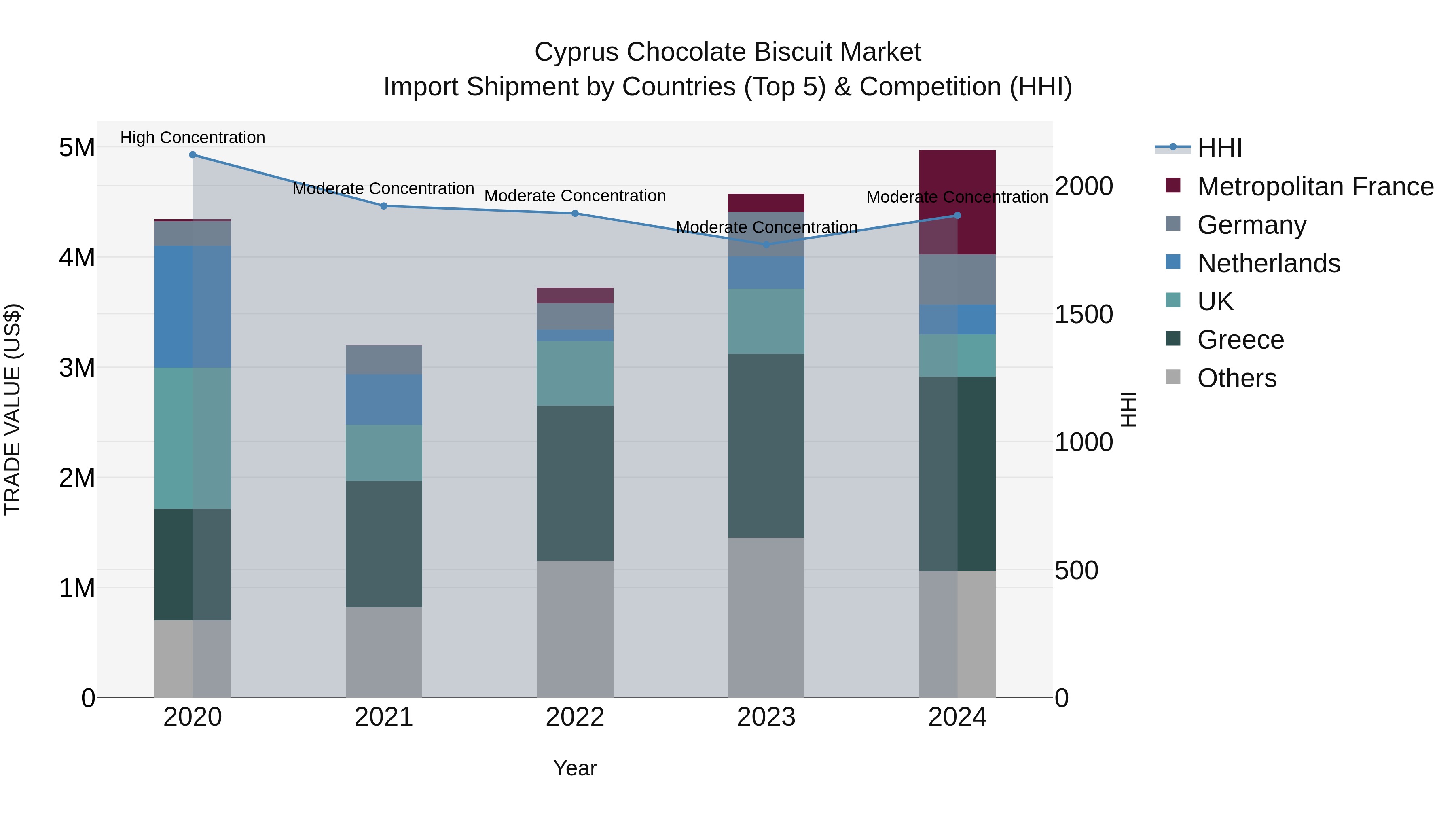 Cyprus Chocolate Biscuit Market Import Shipment by Countries (Top 5) & Competition (HHI)