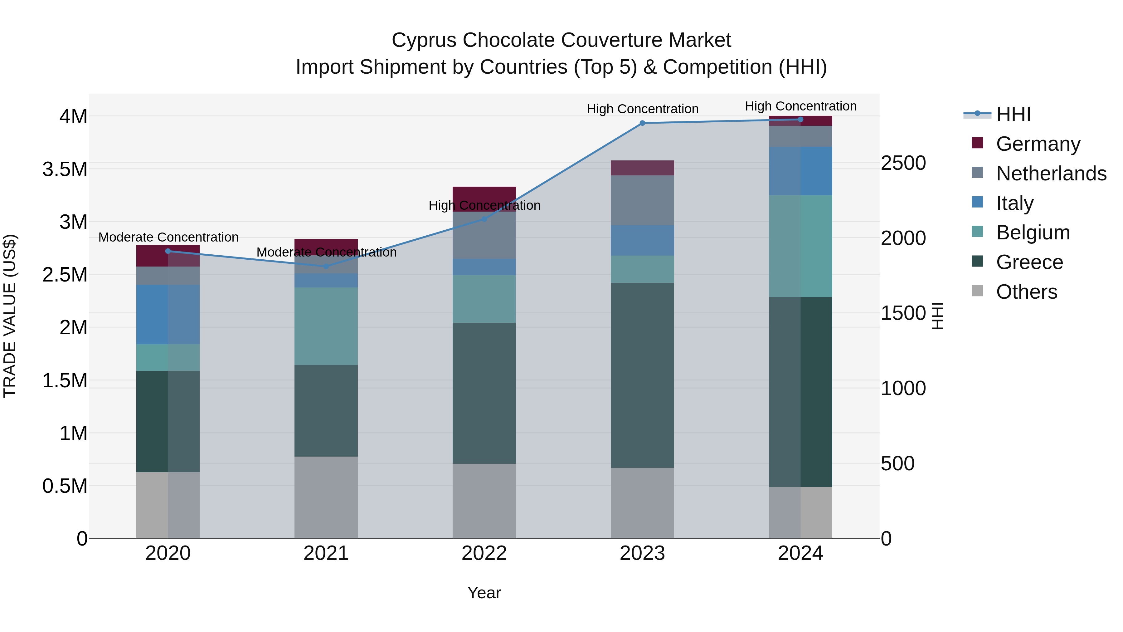 Cyprus Chocolate Couverture Market Import Shipment by Countries (Top 5) & Competition (HHI)