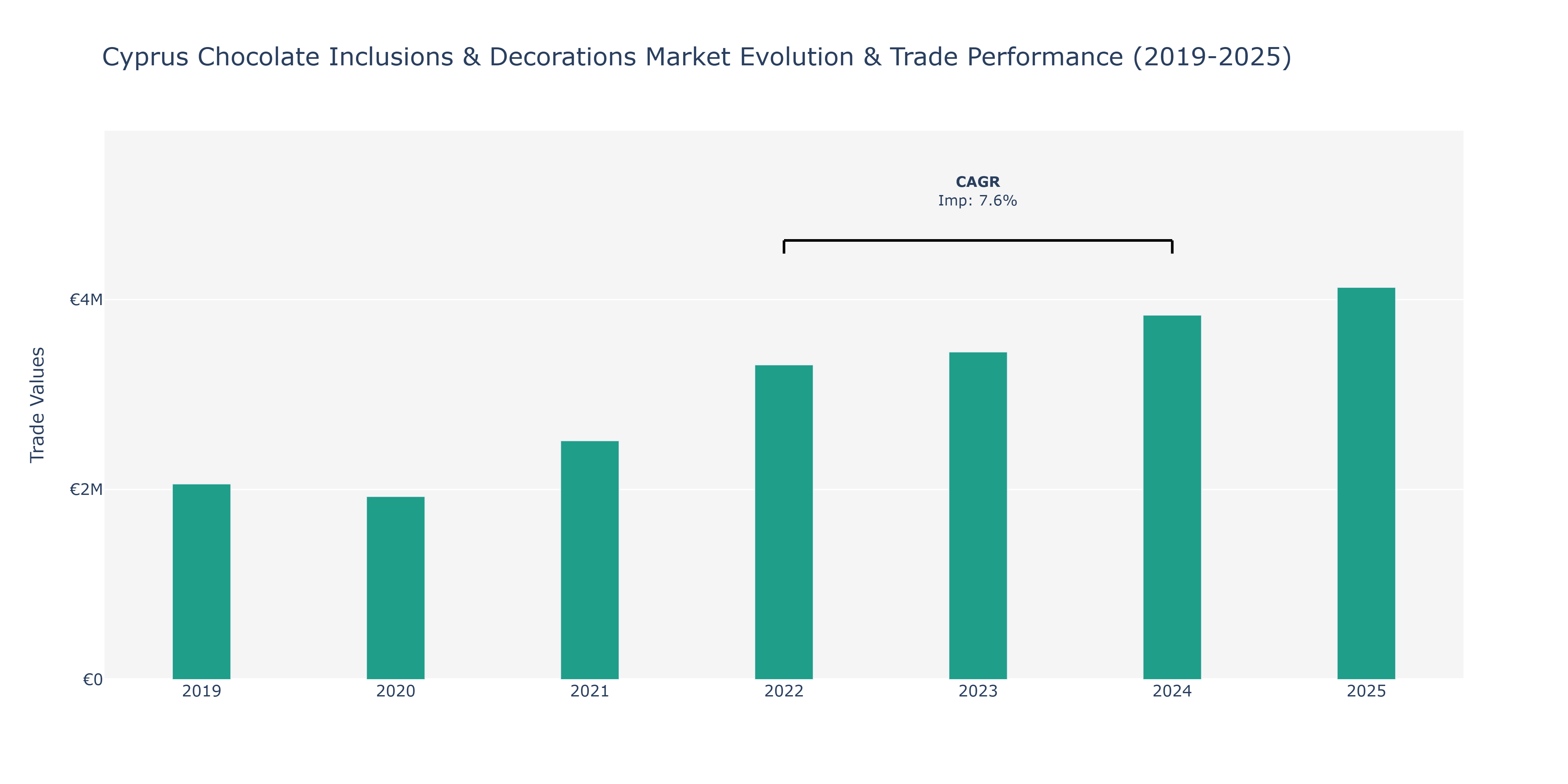 Cyprus Chocolate Inclusions & Decorations Market: Production & Trade Performance (2019-2025)