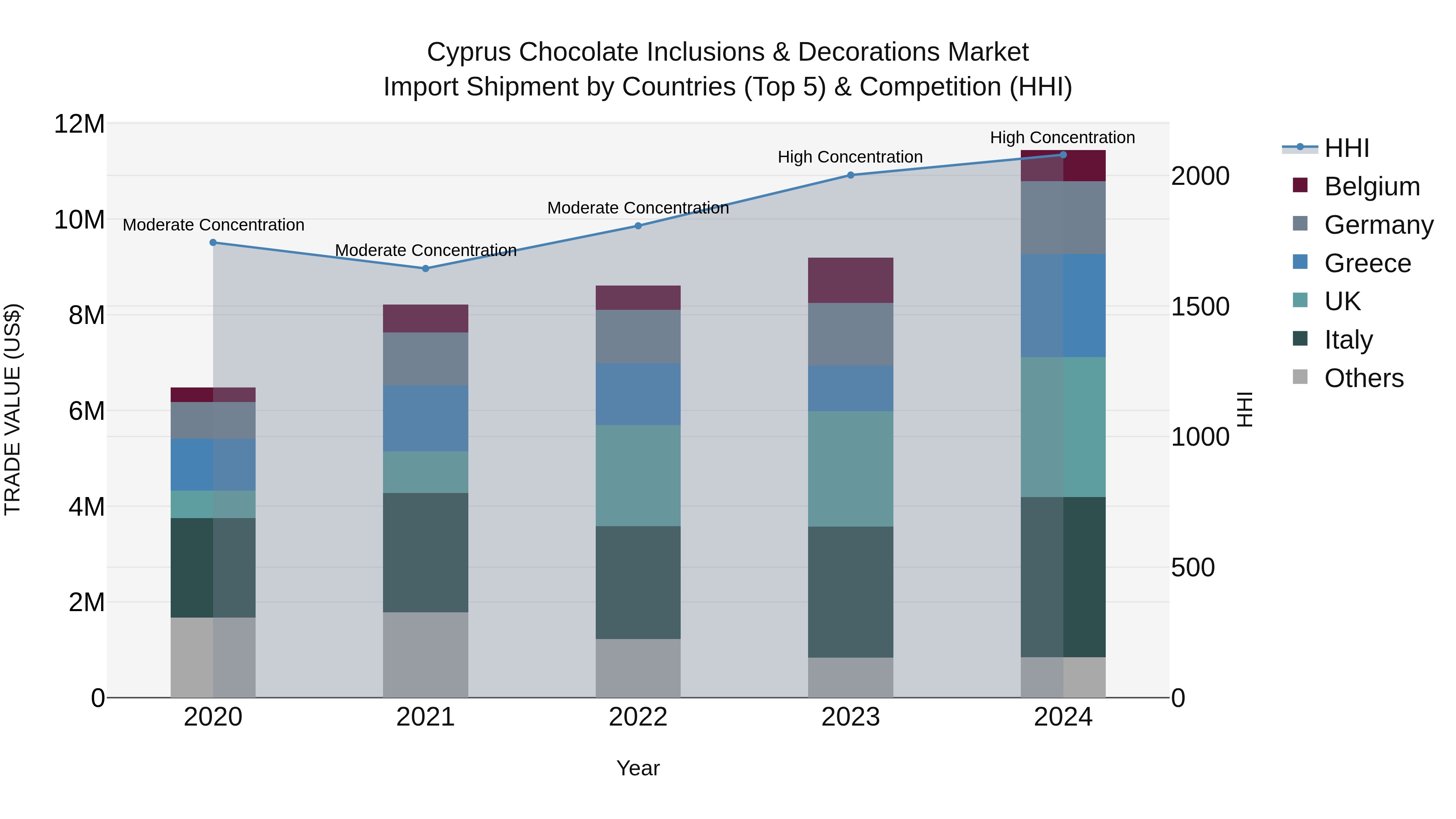 Cyprus Chocolate Inclusions & Decorations Market Import Shipment by Countries (Top 5) & Competition (HHI)