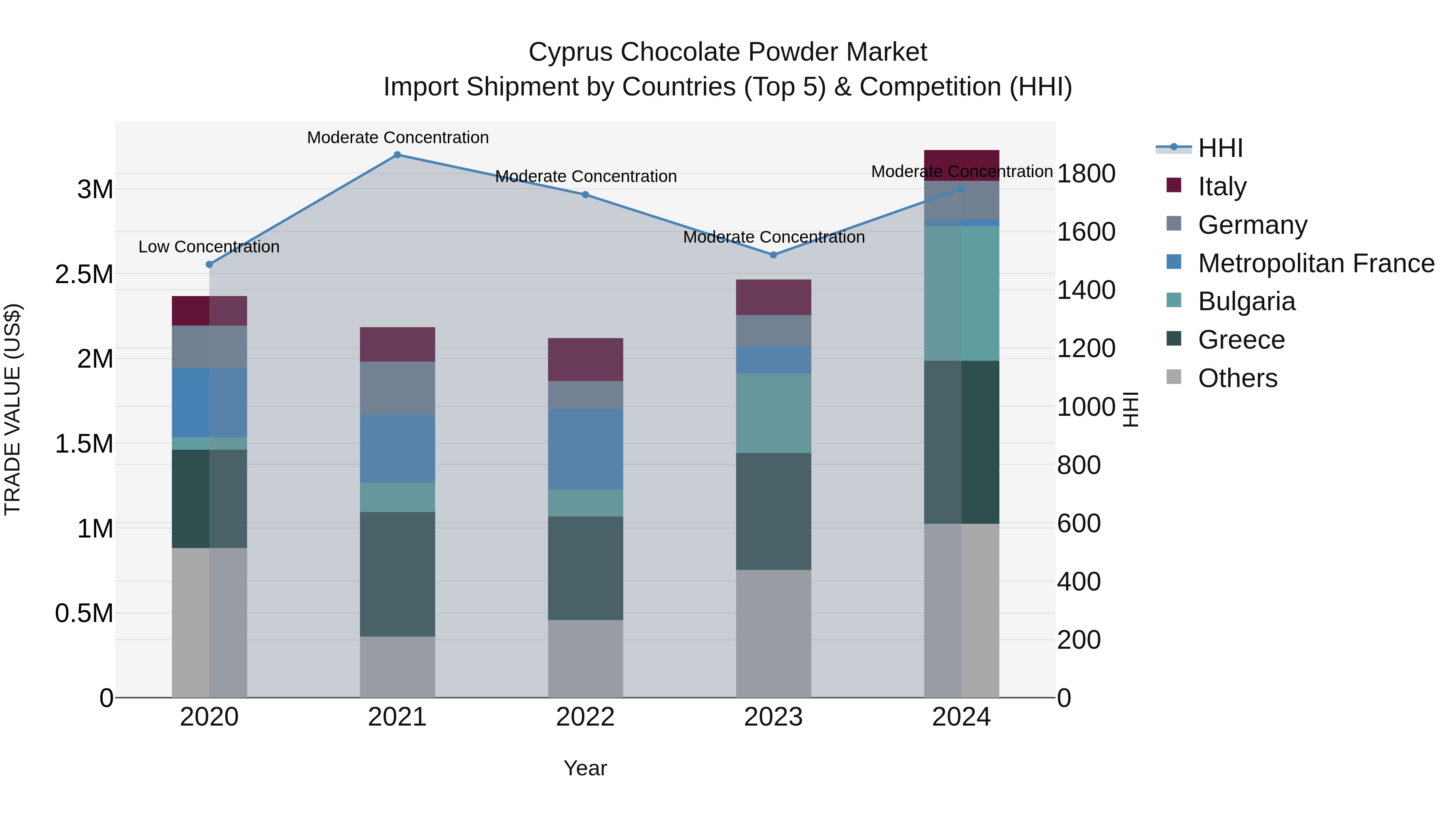 Cyprus Chocolate Powder Market Import Shipment by Countries (Top 5) & Competition (HHI)
