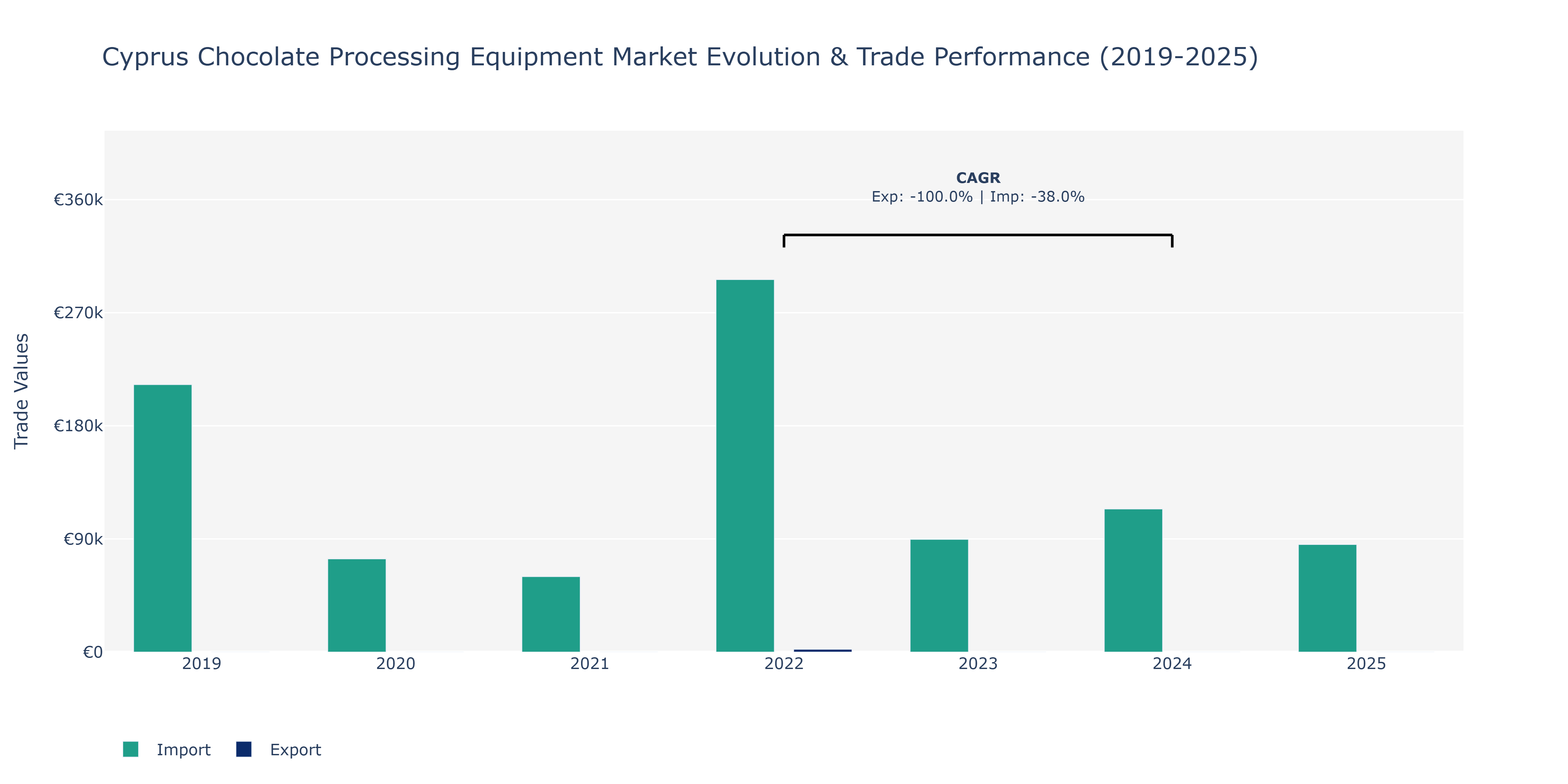 Cyprus Chocolate Processing Equipment Market: Production & Trade Performance (2019-2025)
