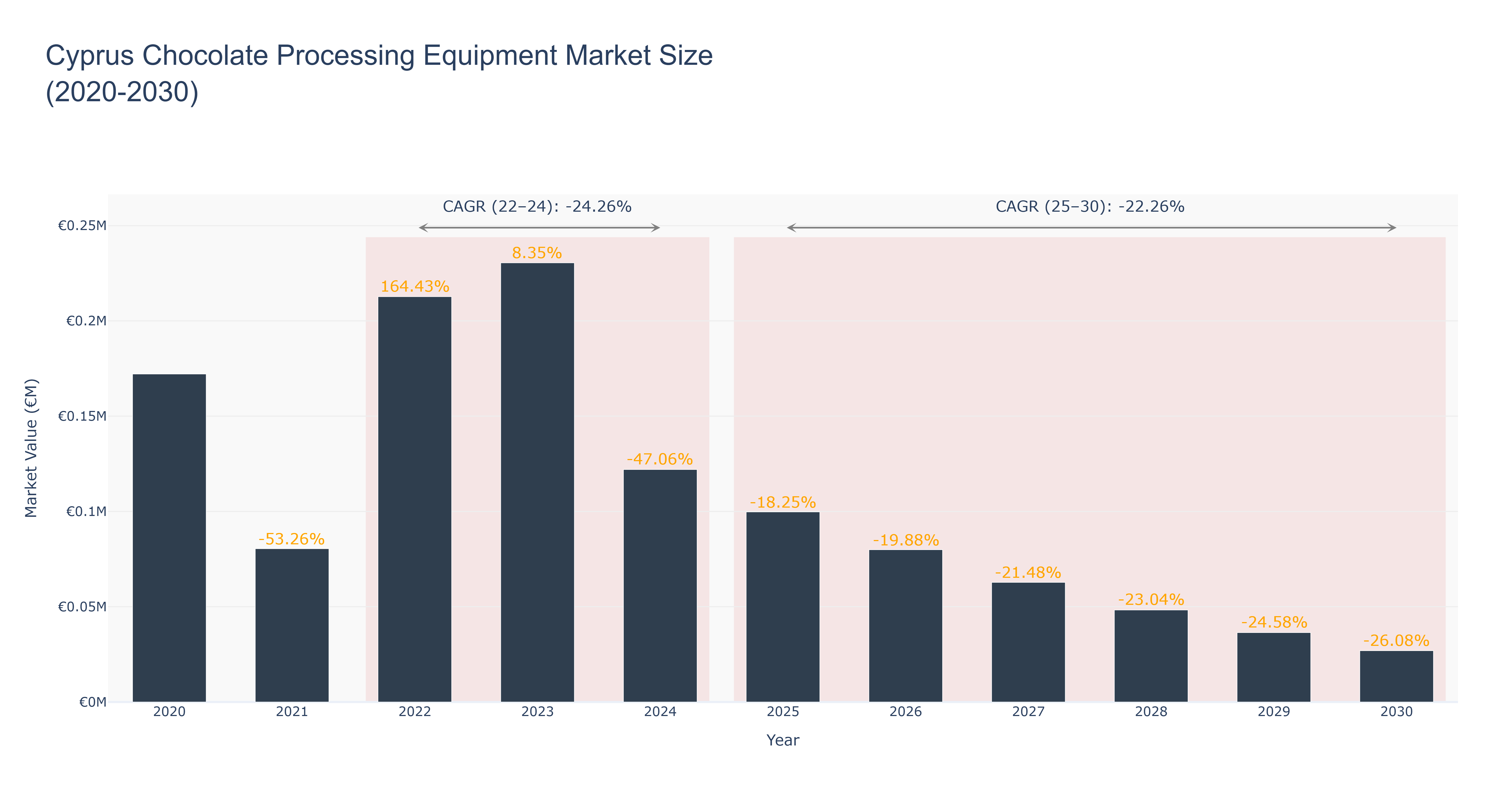Cyprus Chocolate Processing Equipment Market Size (2020-2030)