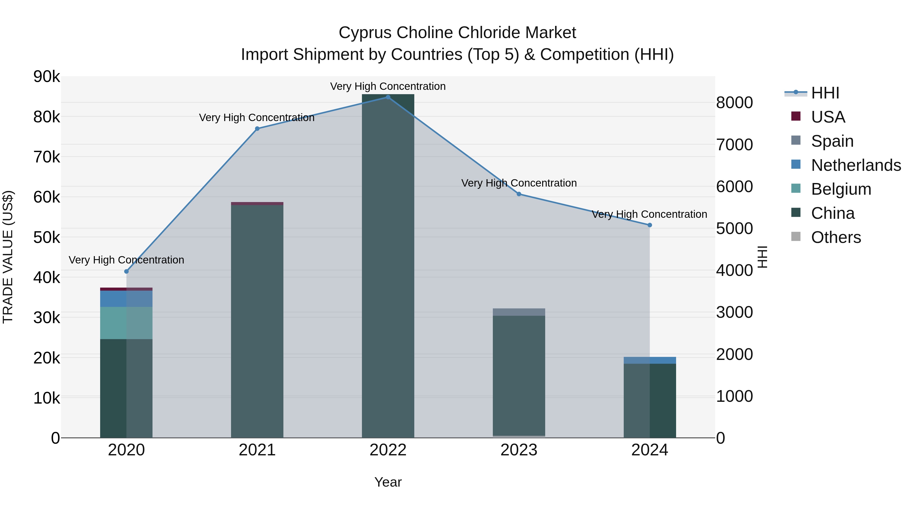 Cyprus Choline Chloride Market Import Shipment by Countries (Top 5) & Competition (HHI)