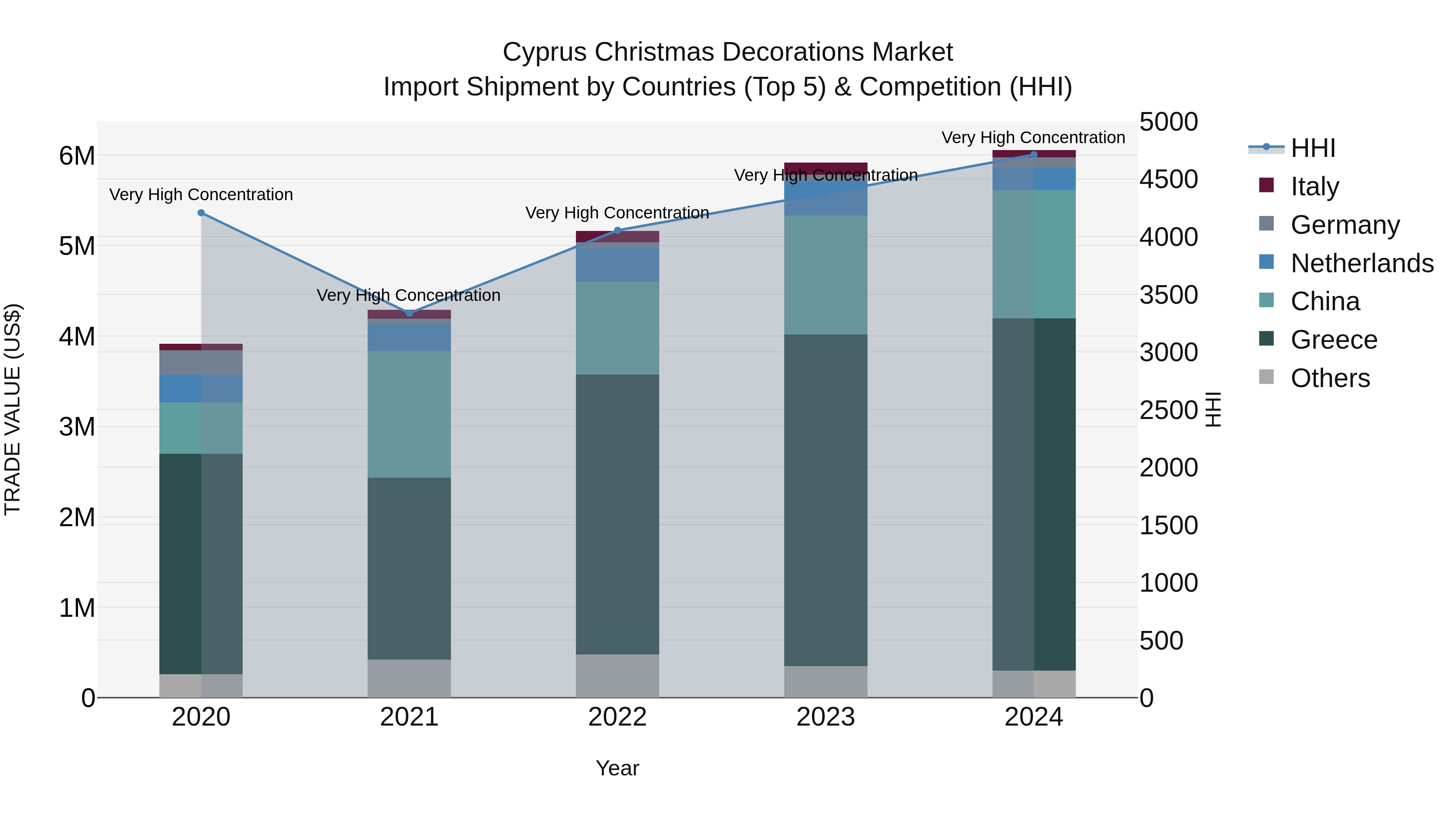 Cyprus Christmas Decorations Market Import Shipment by Countries (Top 5) & Competition (HHI)